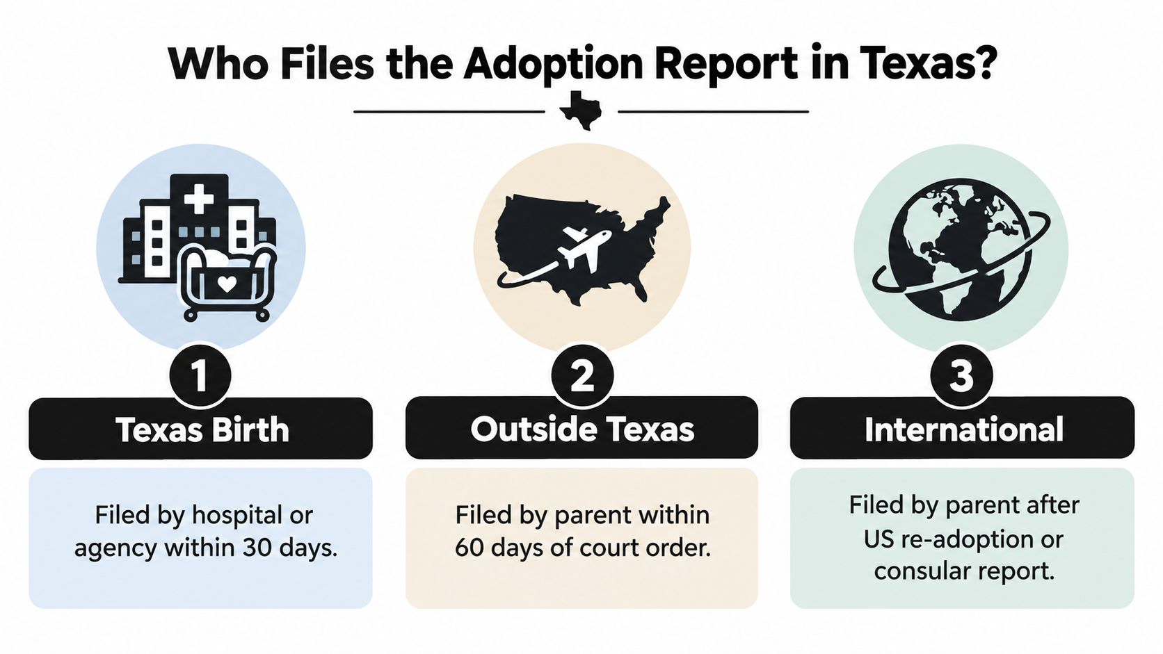 An infographic showing the three scenarios for filing an adoption report in the state of Texas.