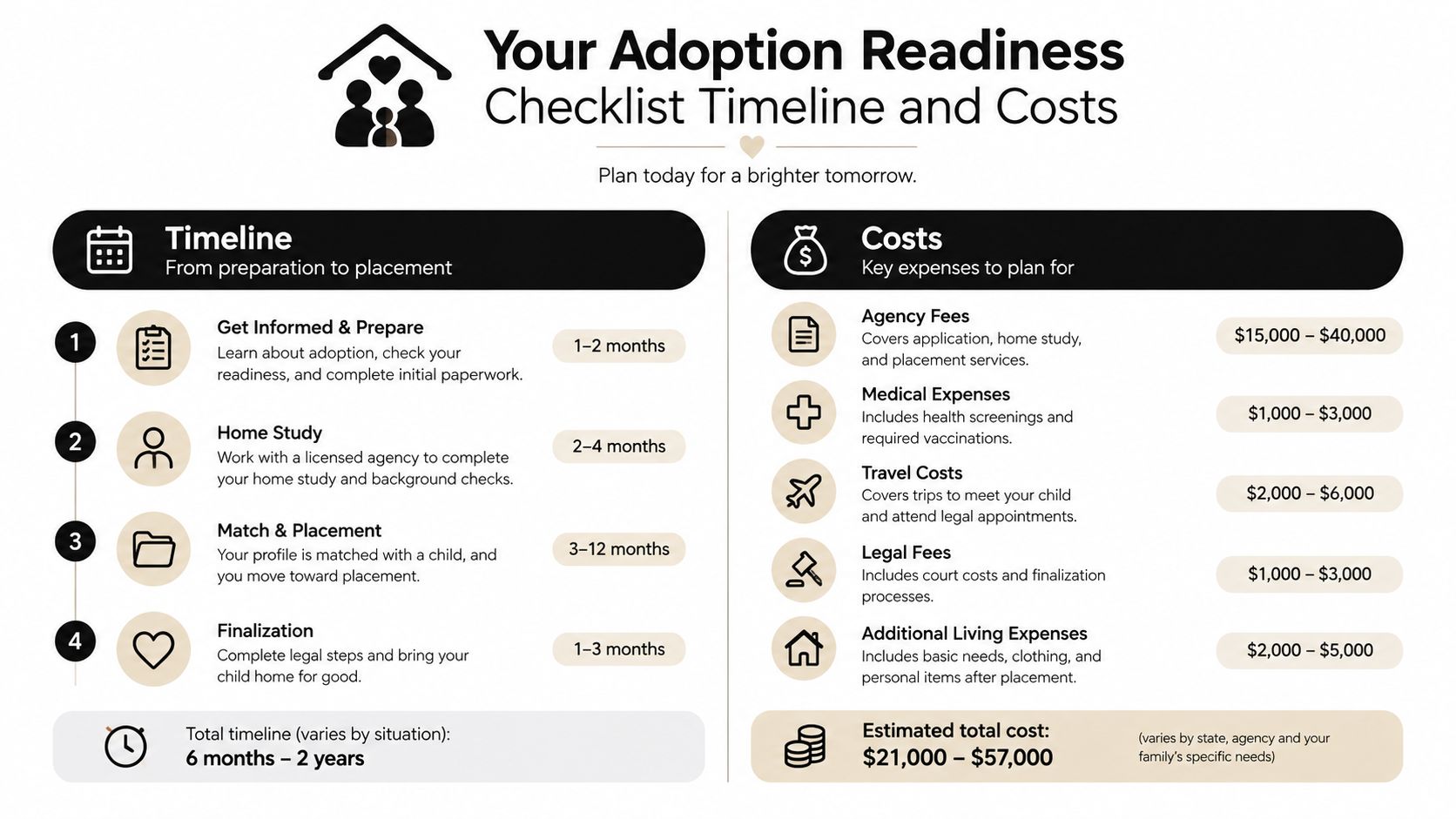A timeline and cost checklist for the adoption process, breaking down stages and estimated financial expenses.