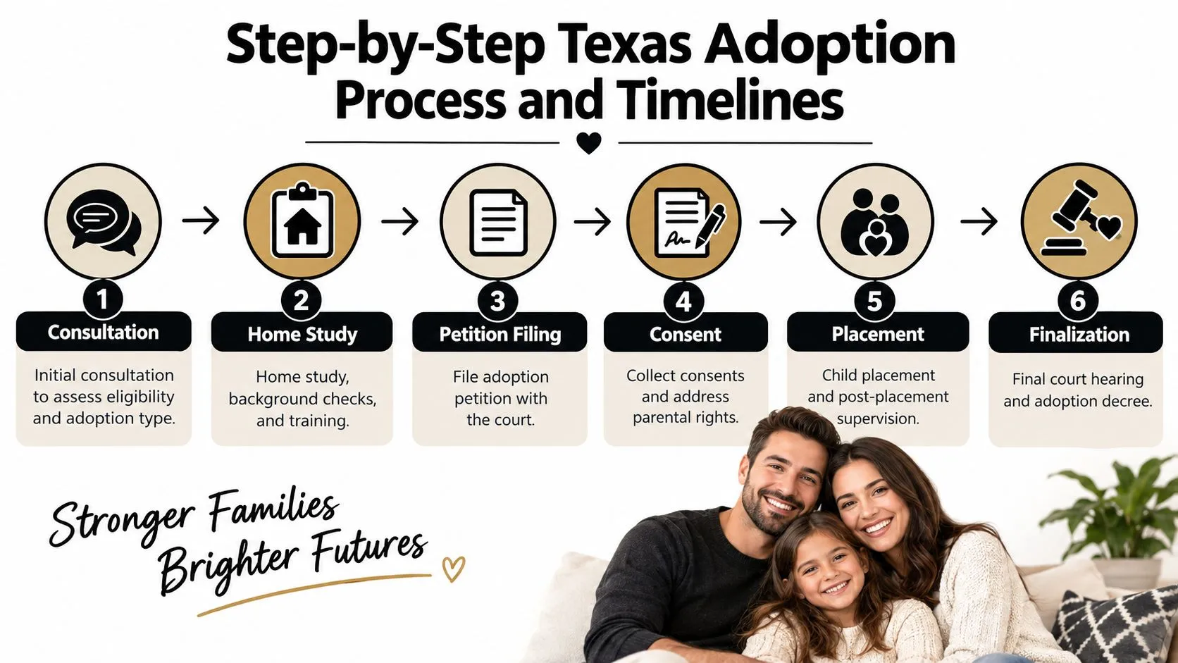 A visual guide outlining the six steps of the Texas adoption process from consultation to finalization.