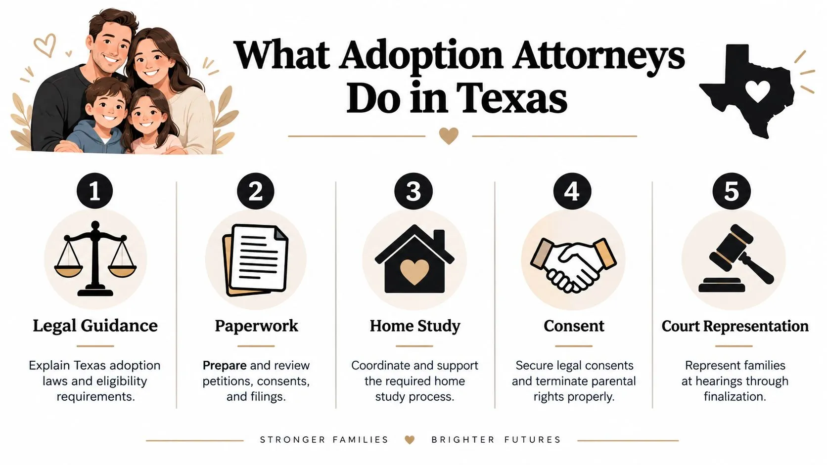 An infographic titled What Adoption Attorneys Do in Texas listing five key legal services for families.