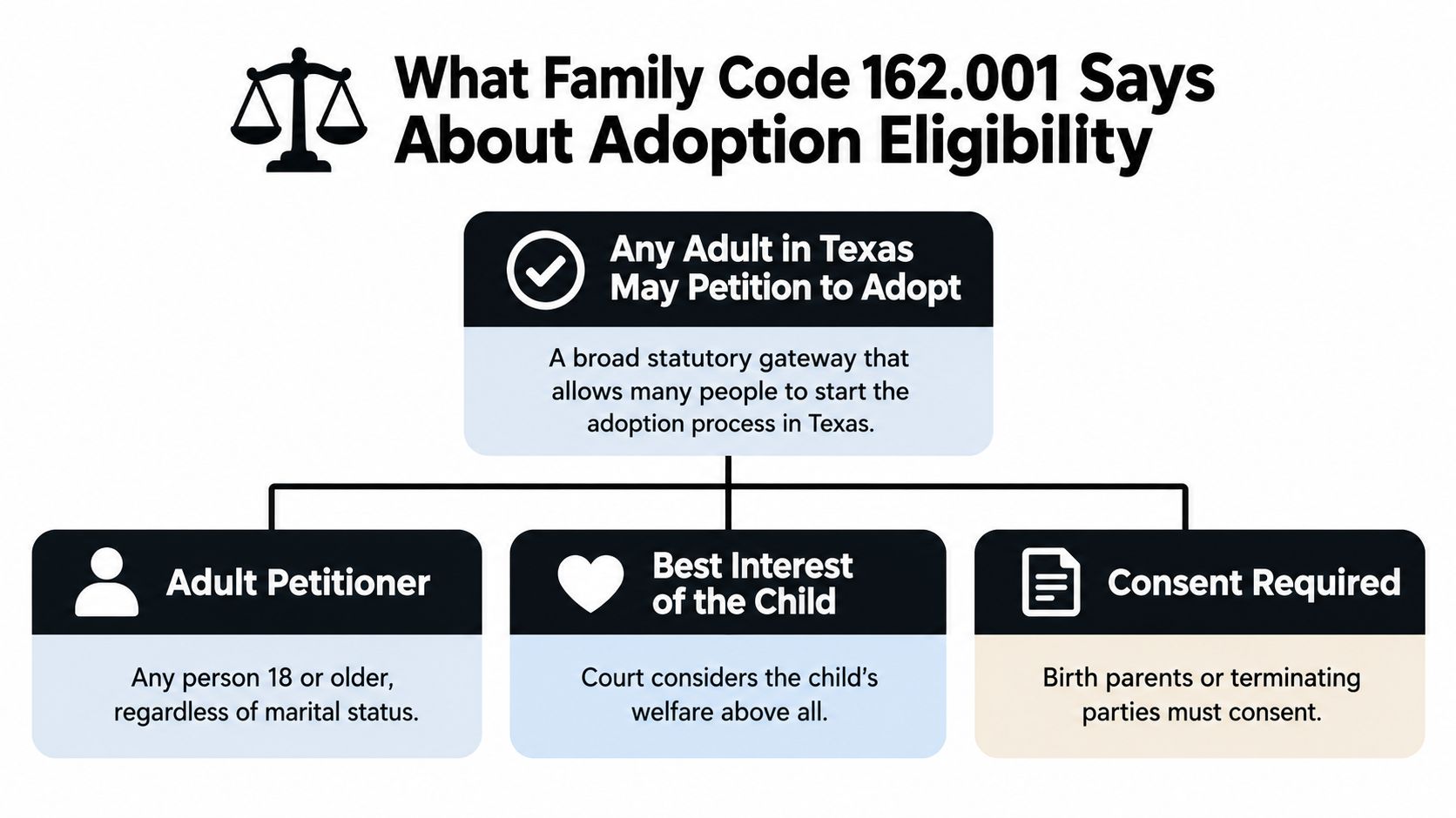 A chart explaining Texas Family Code 162.001 adoption eligibility requirements for potential petitioners in Texas.