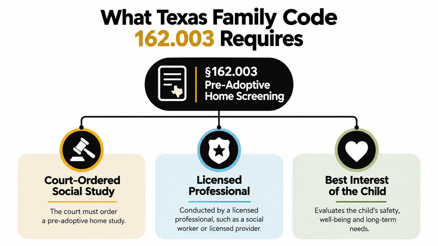 An infographic explaining the Texas Family Code 162.003 pre-adoptive home screening requirements for potential adoptive parents.
