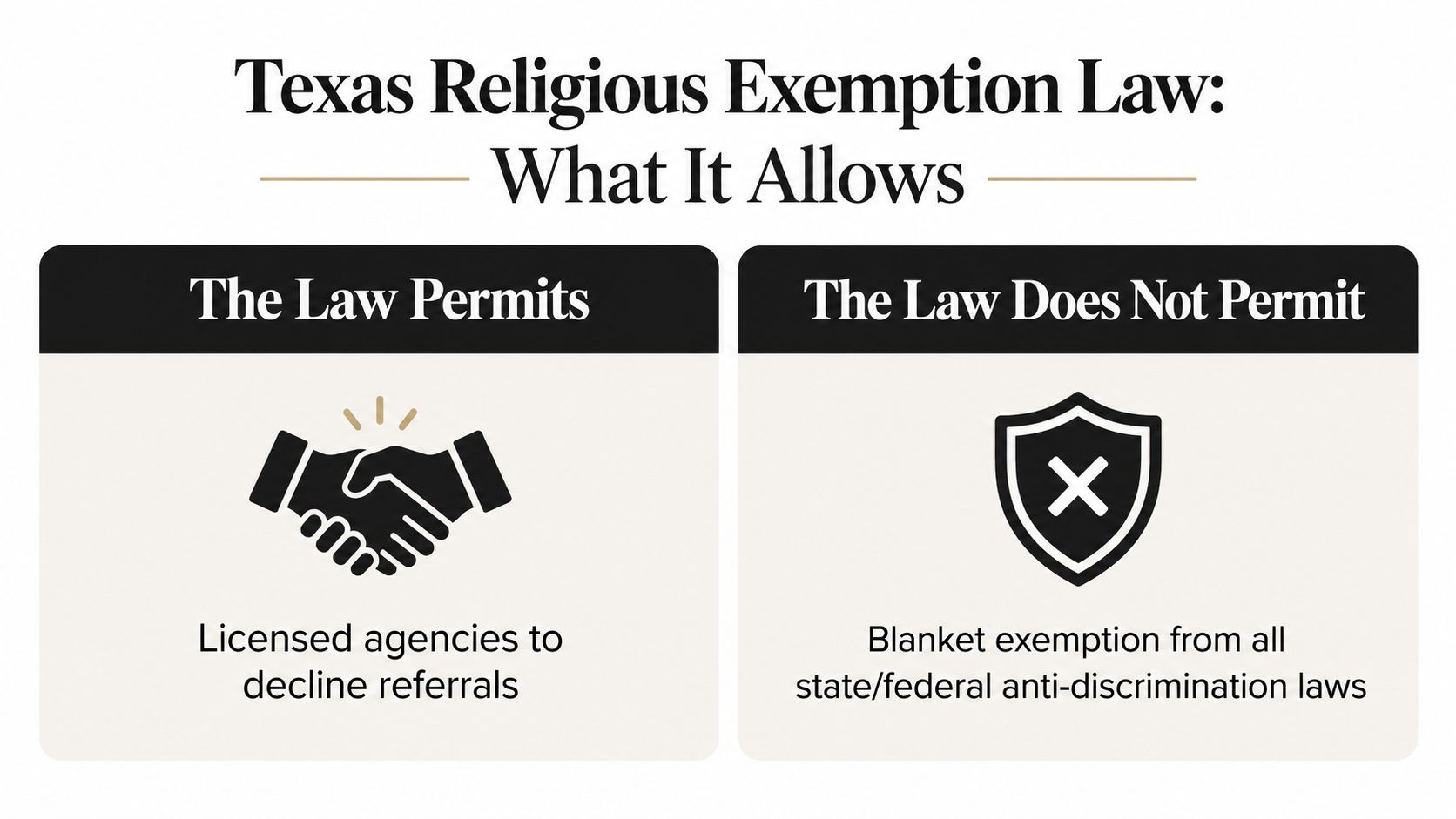 An infographic showing what Texas religious exemption law allows and does not allow for licensed agencies.