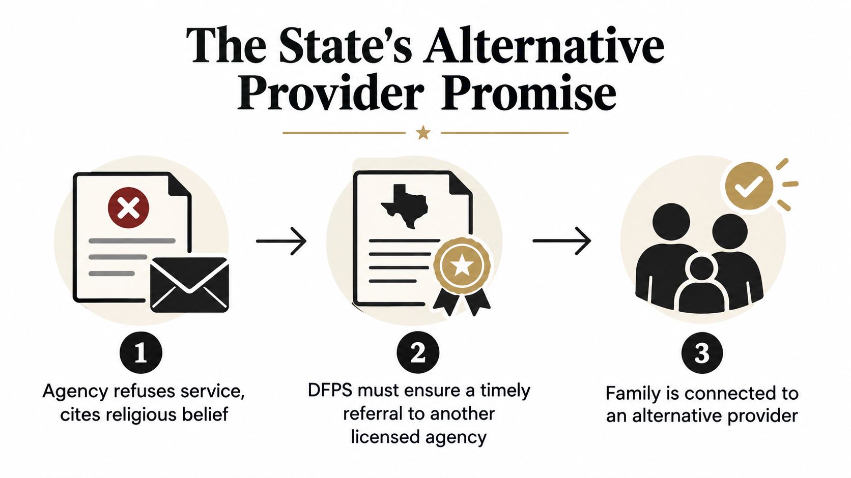 A diagram illustrating the Texas DFPS process for connecting families to alternative providers after an initial religious refusal.
