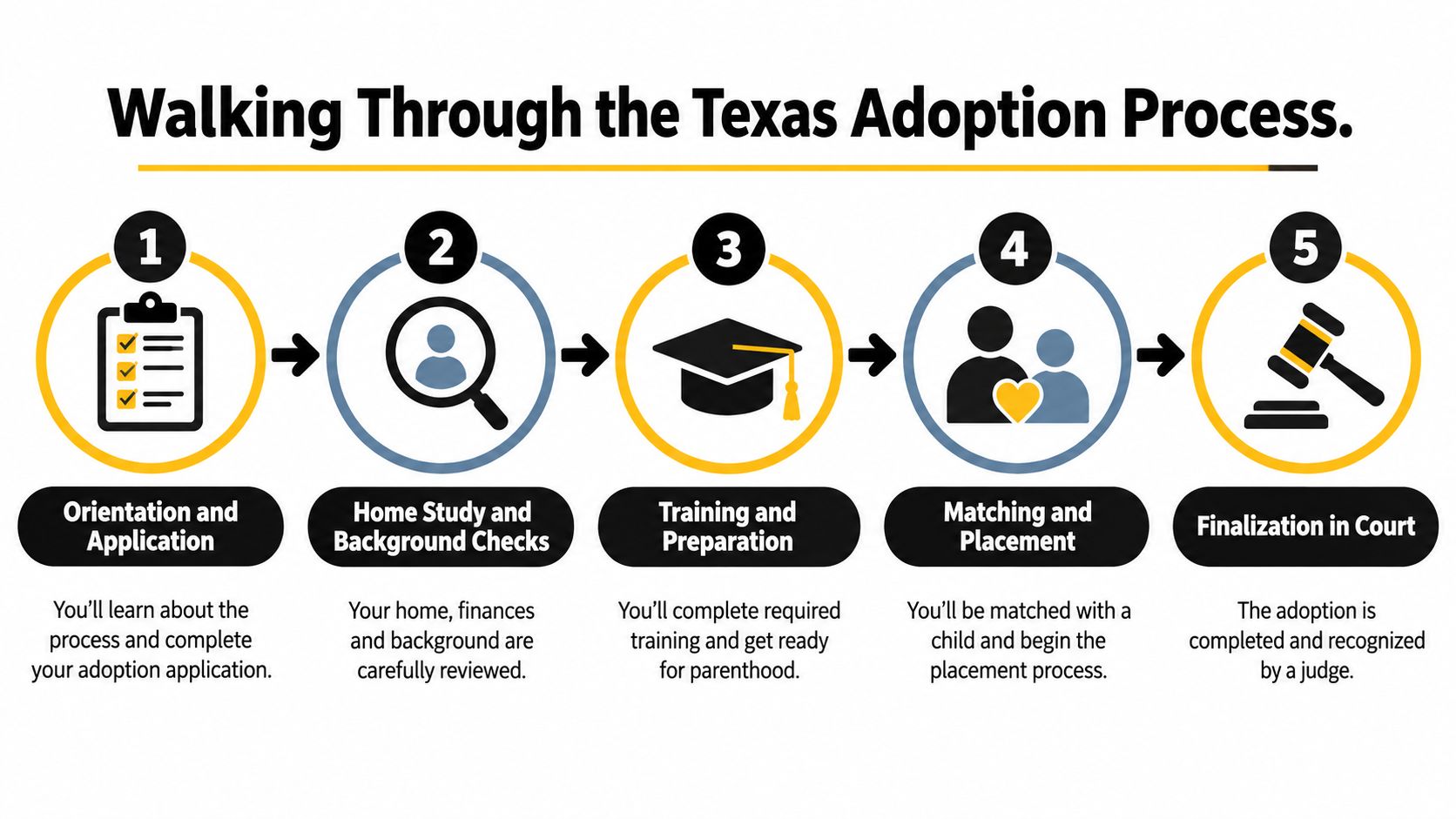 A five-step flowchart outlining the Texas adoption process from orientation and application to finalization in court.