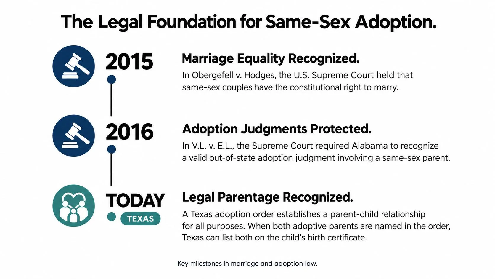 A timeline graphic illustrating the legal milestones for same-sex adoption in the United States.