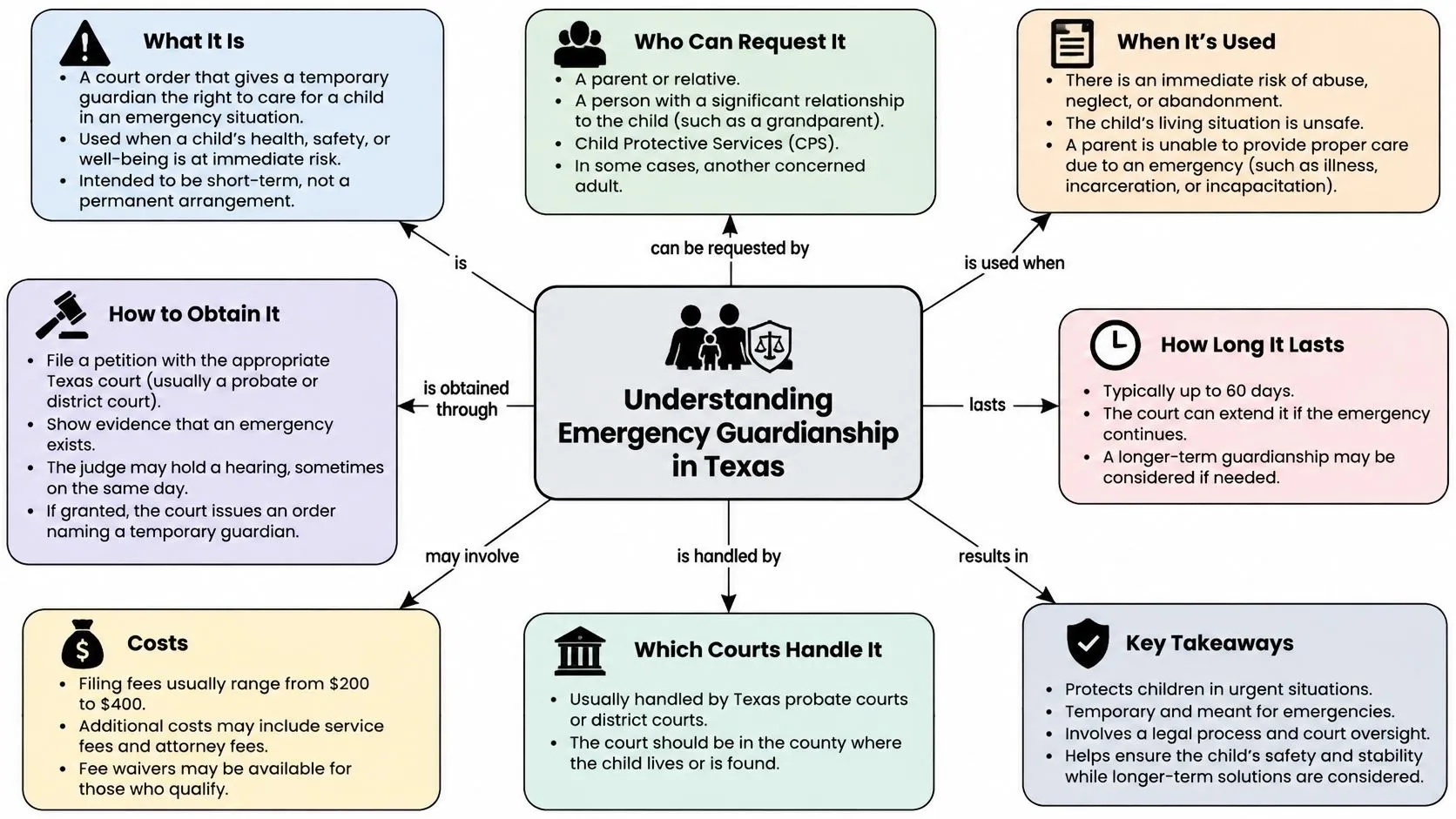 An infographic map explaining the process and key details of obtaining emergency guardianship in Texas courts.
