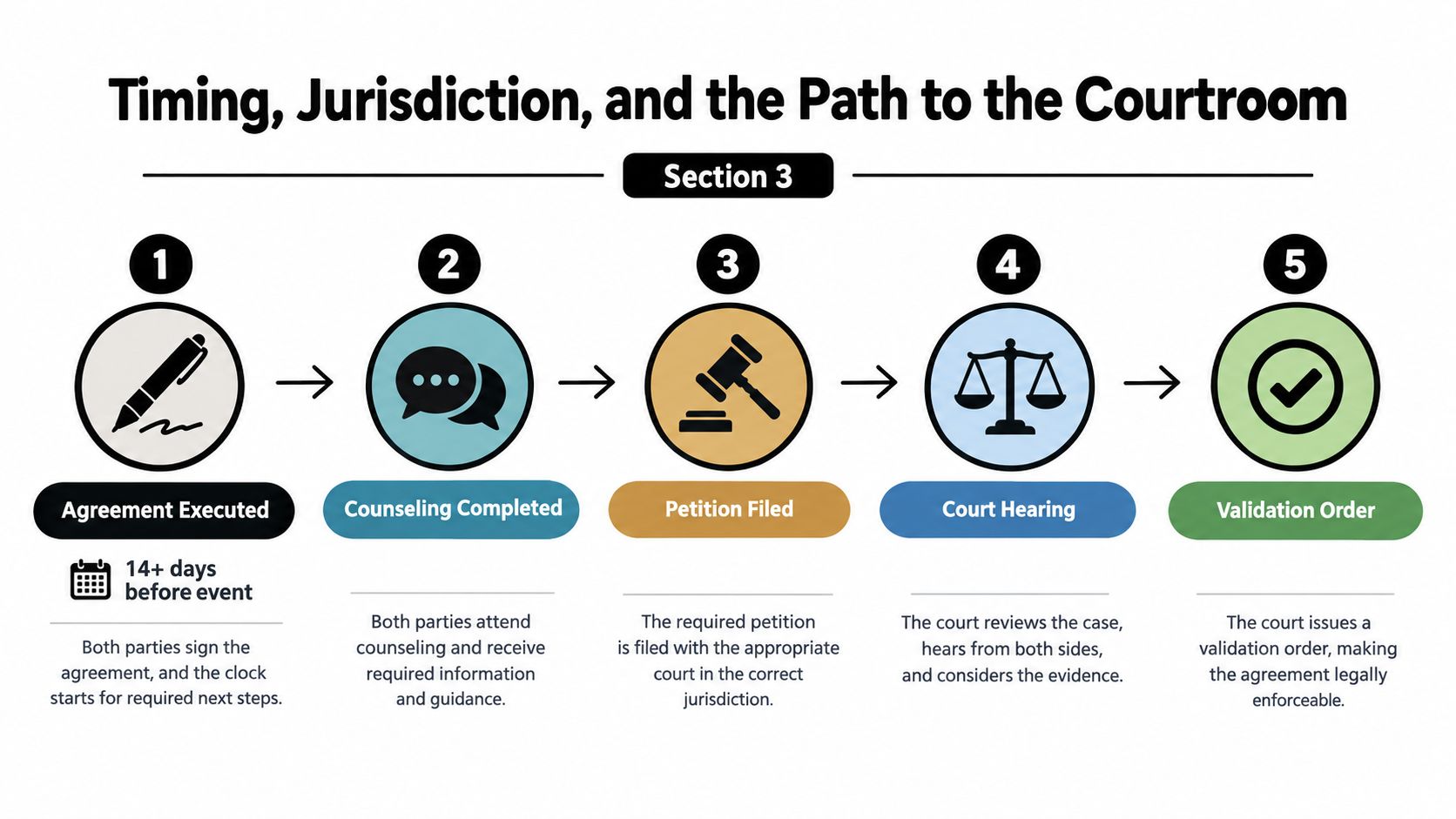 A five-step flowchart outlining the legal process for validating a gestational agreement in a courtroom.