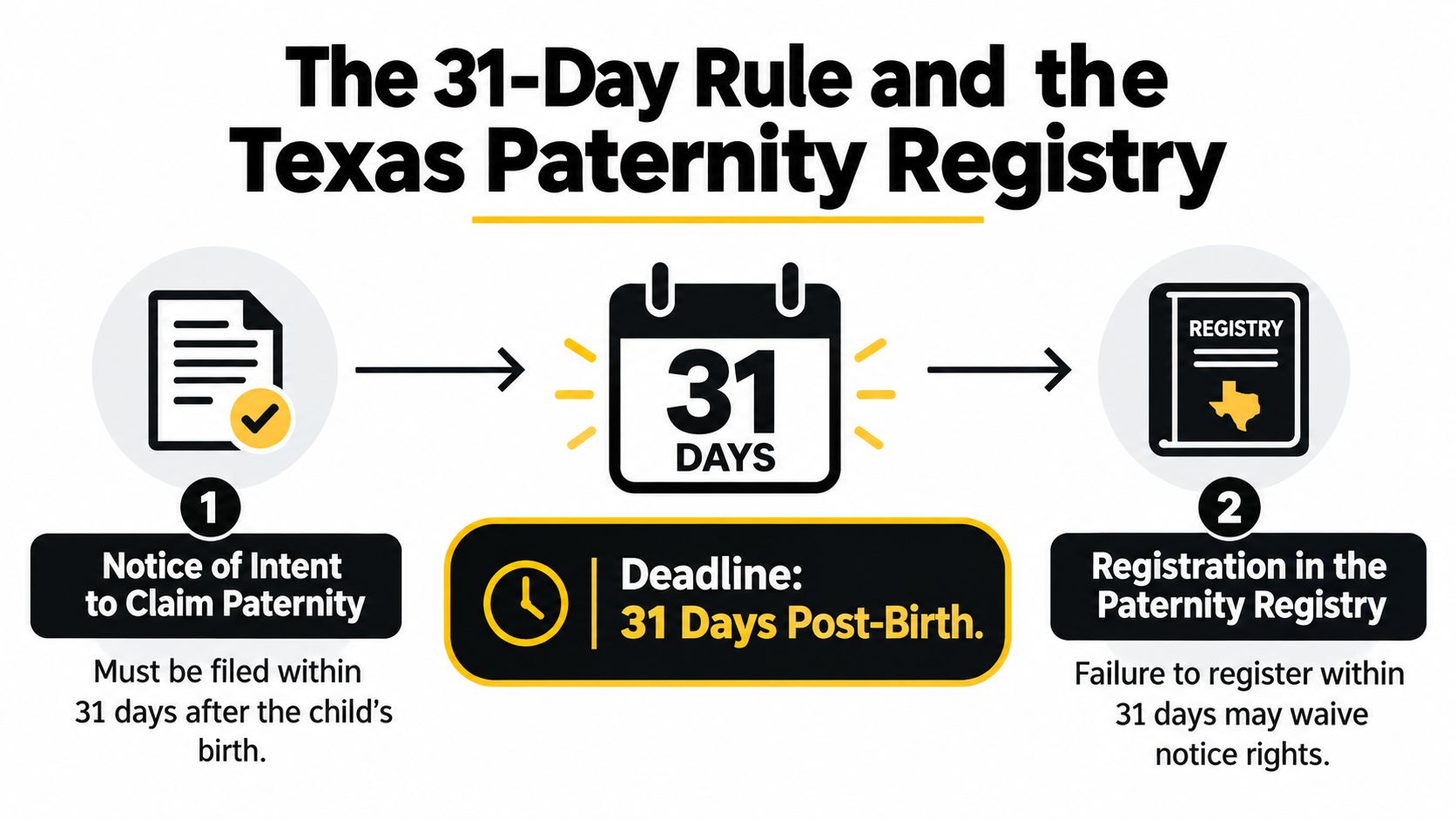 An infographic explaining the Texas Paternity Registry deadline of 31 days post-birth for fathers to register.