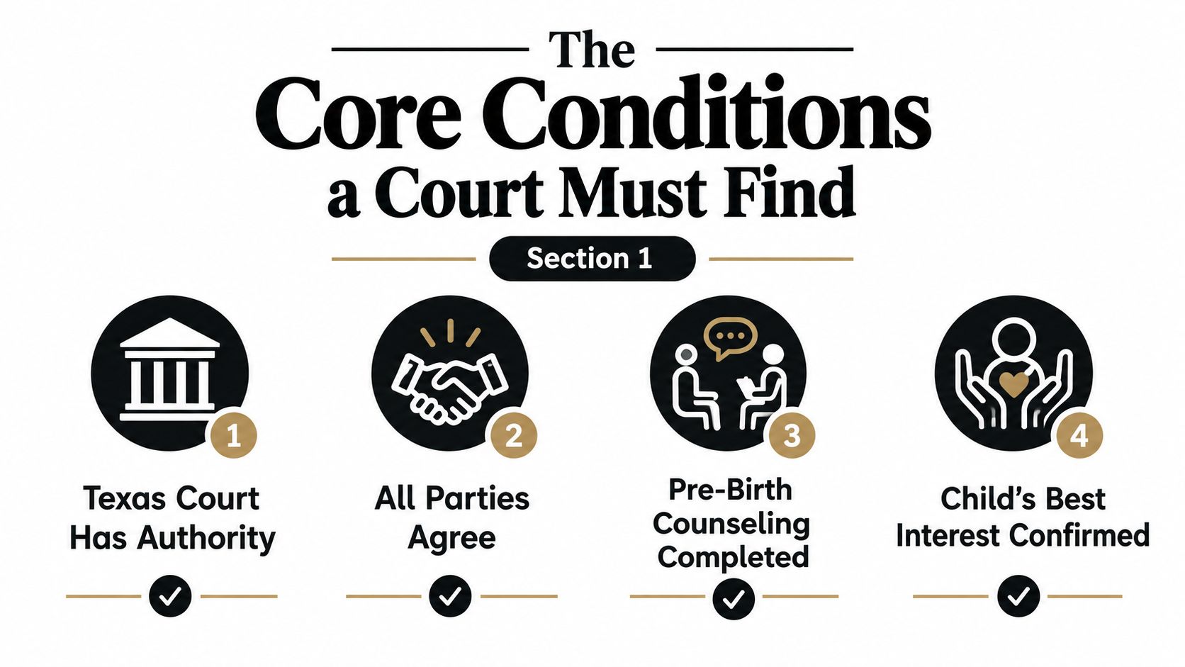 An infographic showing four core conditions that a Texas court must find for a gestational agreement.