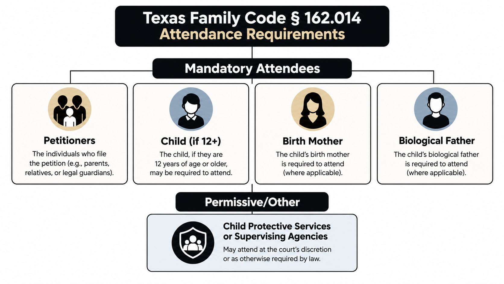 A flowchart outlining the mandatory and permissive attendance requirements for Texas Family Code section 162.014 adoption hearings.