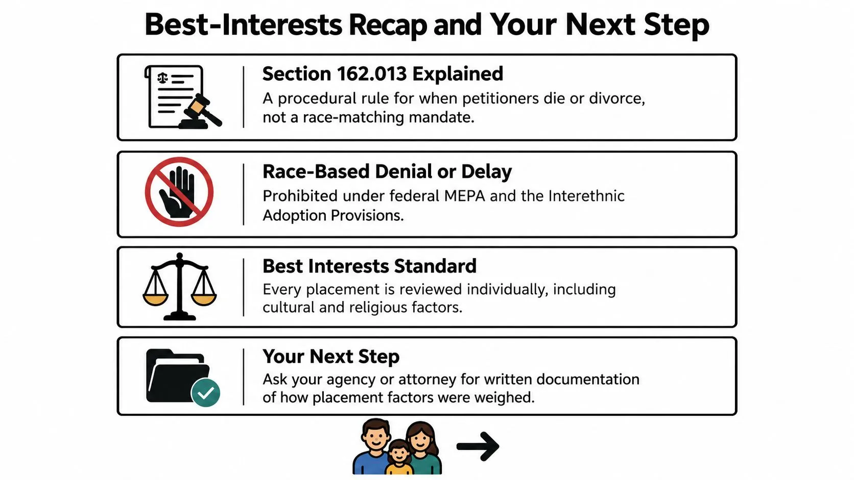 A summary infographic explaining Texas adoption laws regarding race, religion, and the best-interests standard for placements.
