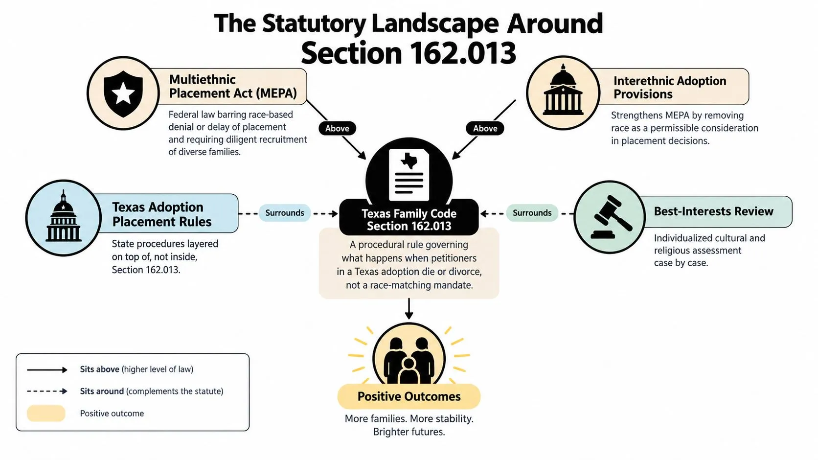 A diagram explaining the statutory landscape of Texas Family Code Section 162.013 regarding adoption placement and law.