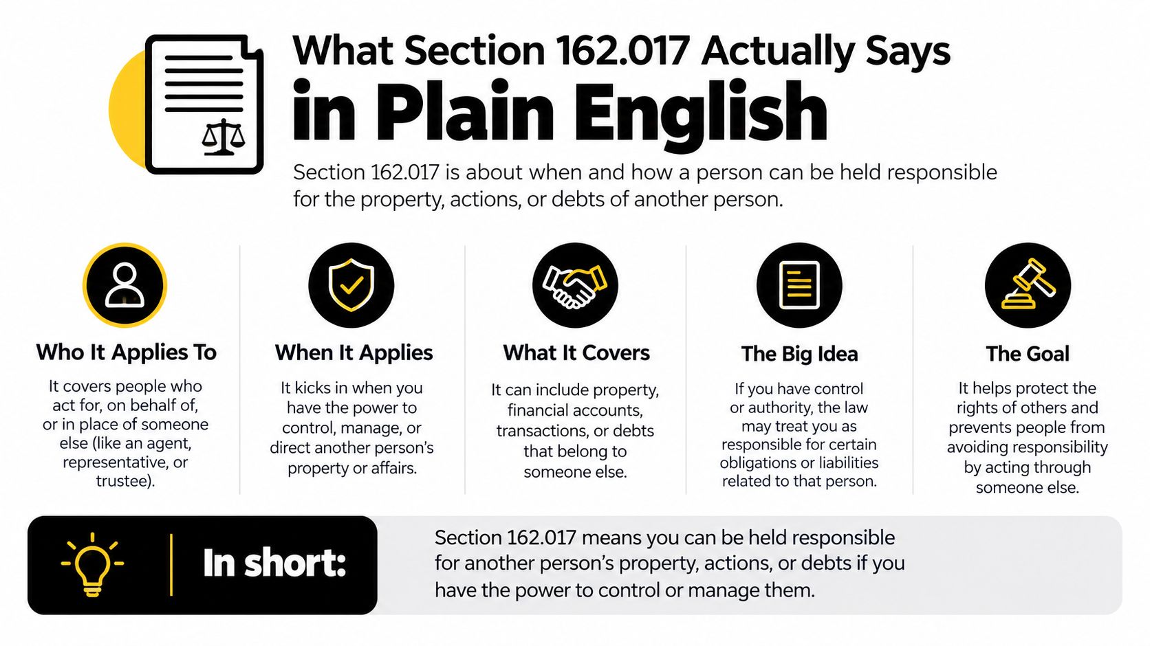 An infographic explaining Texas Section 162.017 regarding legal responsibility for another person's property, actions, or debts.