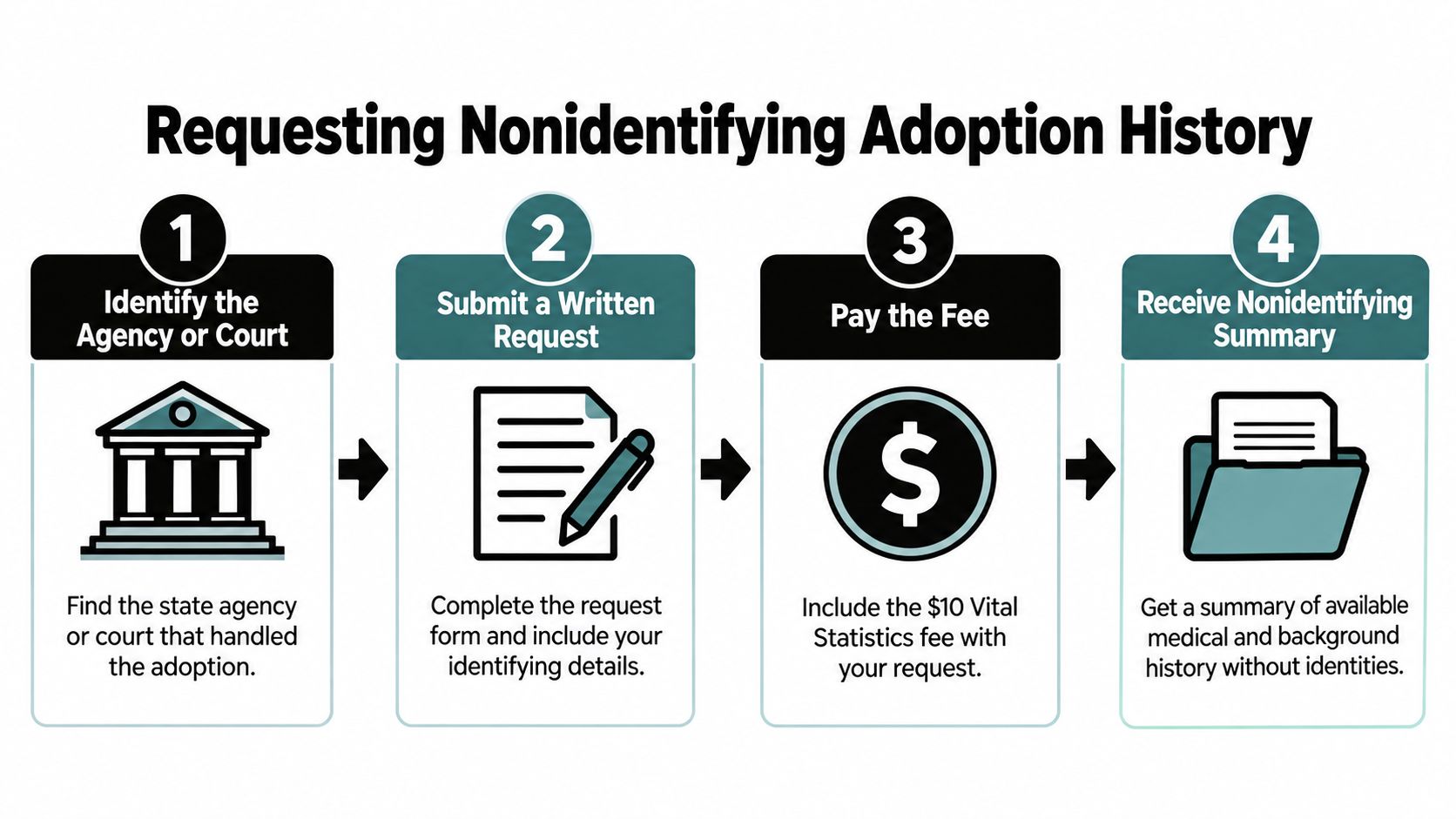A four-step infographic showing the process for requesting nonidentifying adoption history records in Texas.