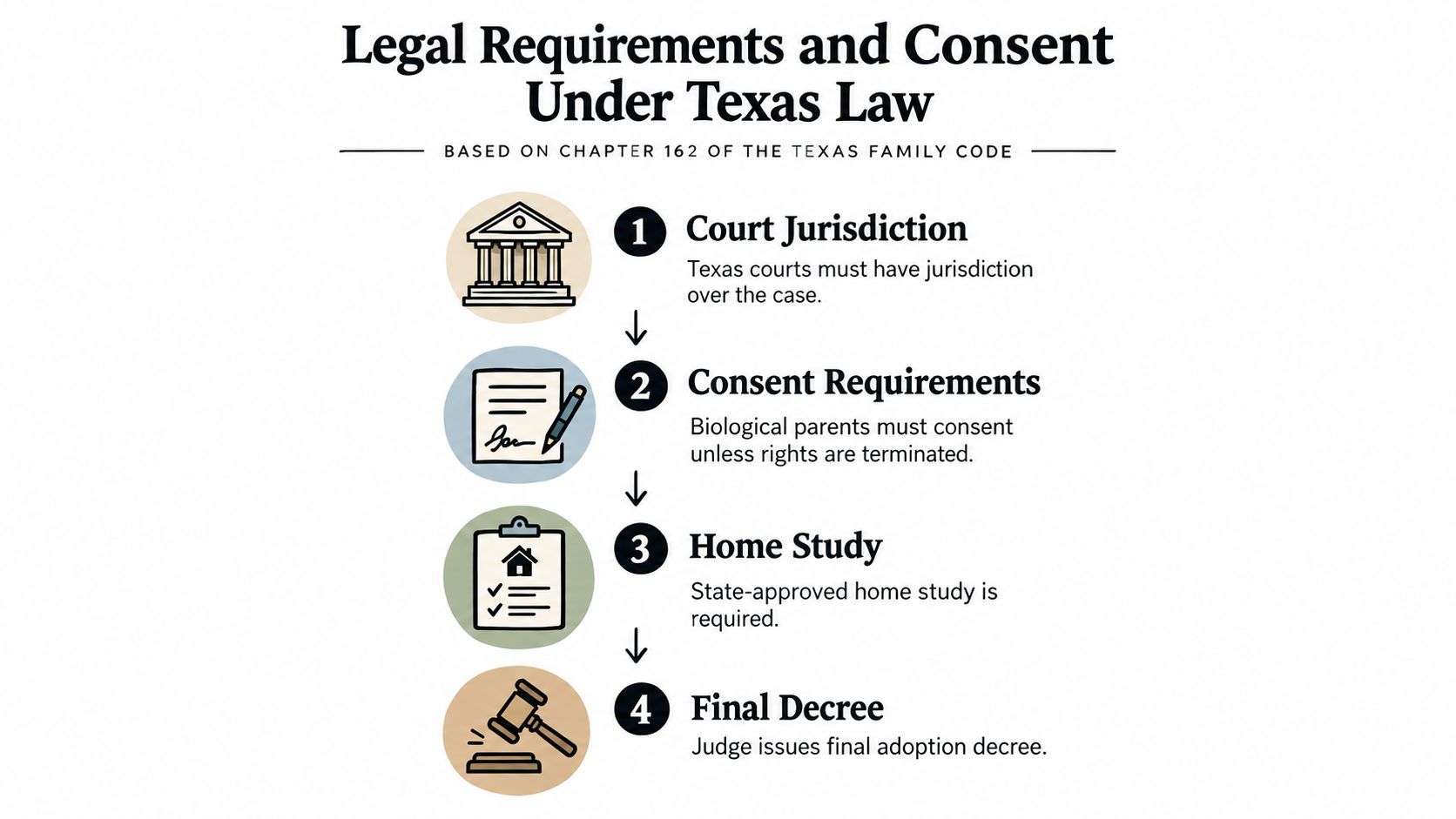 A flowchart outlining the four key legal requirements for adoption in Texas under the Texas Family Code.
