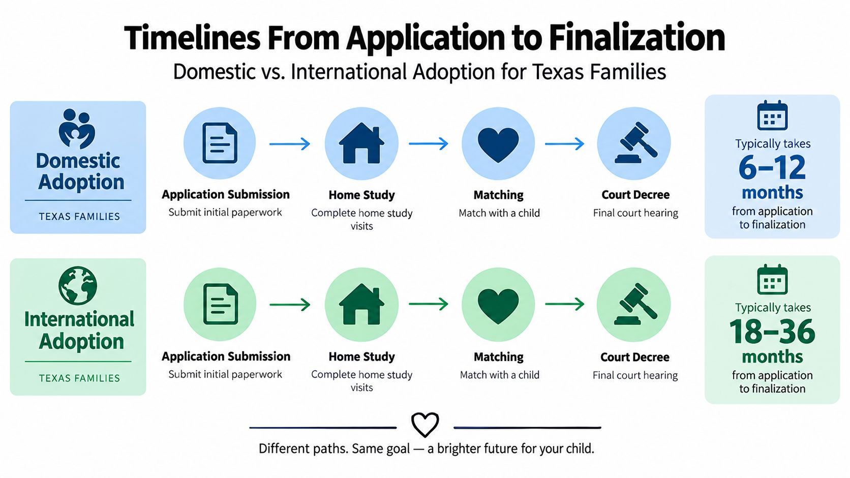 A diagram comparing the timelines for domestic and international adoption processes for families living in Texas.