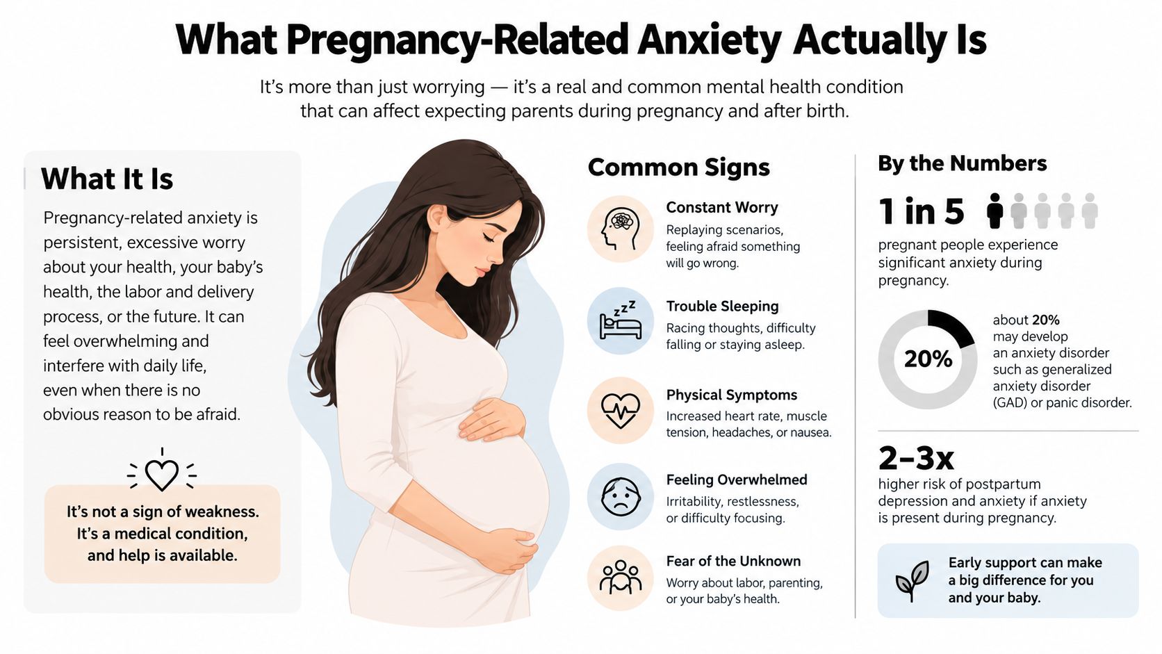 An infographic explaining pregnancy-related anxiety, listing common signs, statistics, and emphasizing that it is a medical condition.