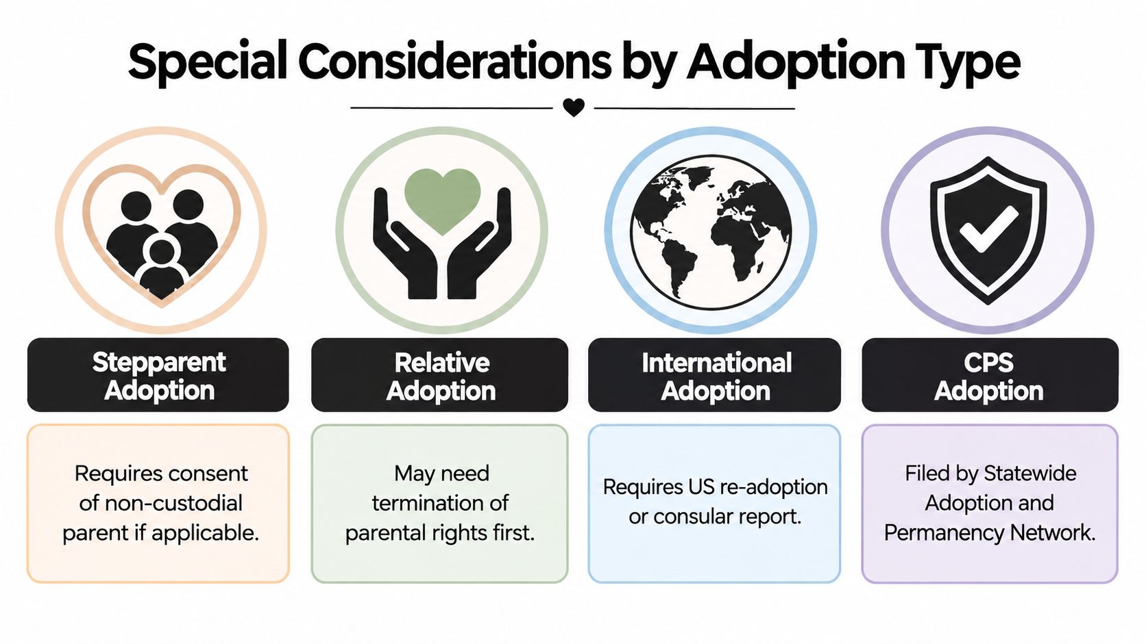 An infographic showing special considerations for four types of adoption: stepparent, relative, international, and CPS adoption.