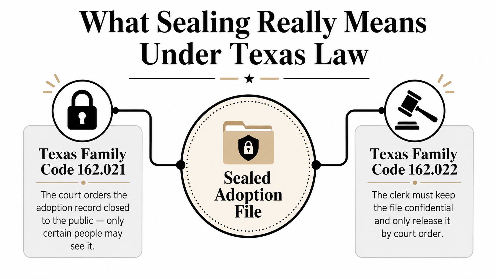 An infographic explaining how Texas Family Code 162.021 and 162.022 mandate that adoption records remain sealed and confidential.
