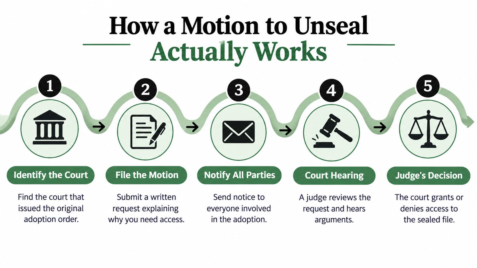 A five-step infographic explaining the legal process for filing a motion to unseal adoption records.