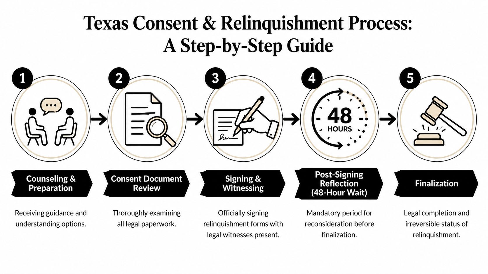 A diagram outlining the five steps of the Texas consent and relinquishment process for adoption.