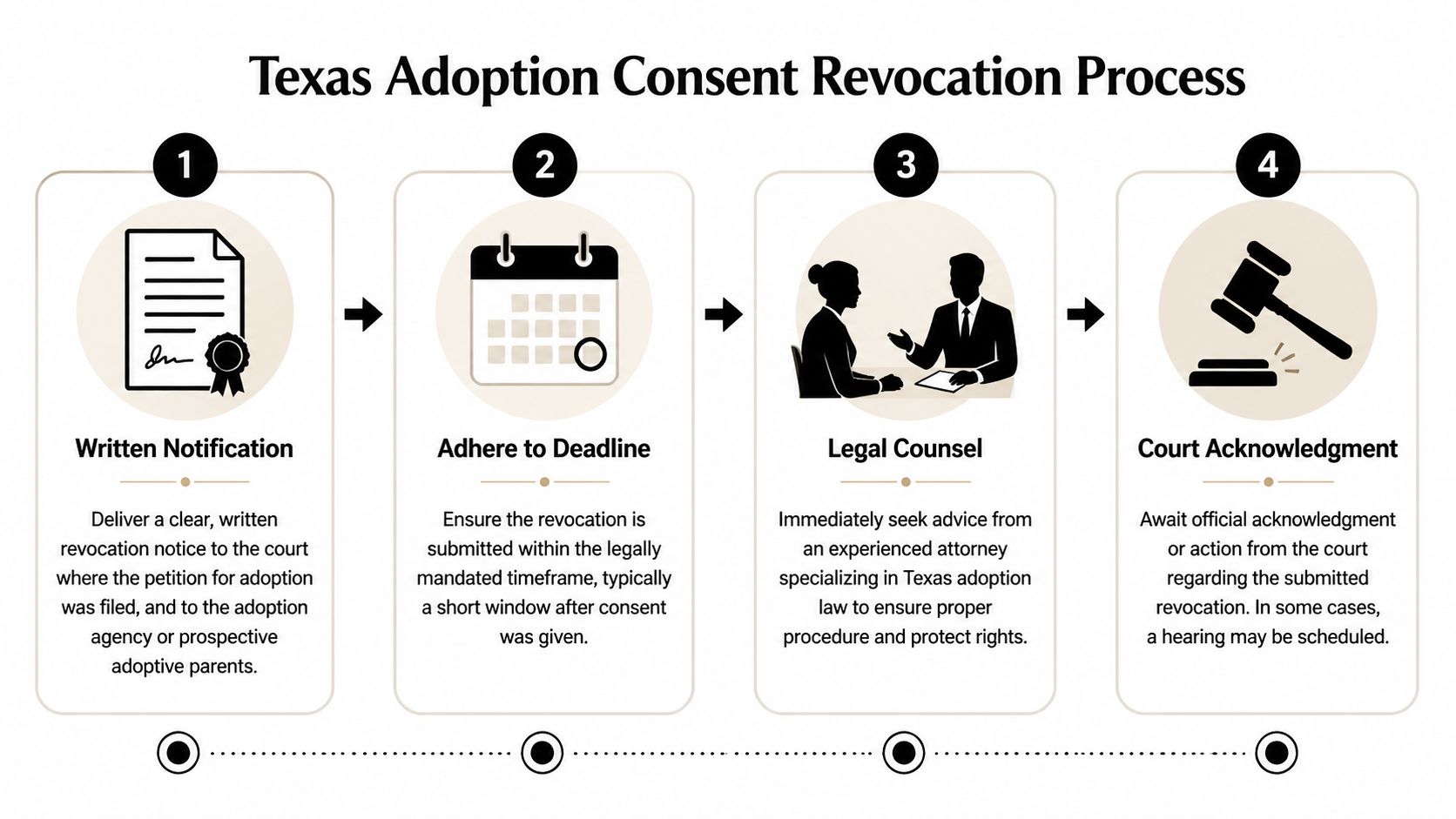 A four-step infographic illustrating the legal process for revoking adoption consent within the state of Texas.
