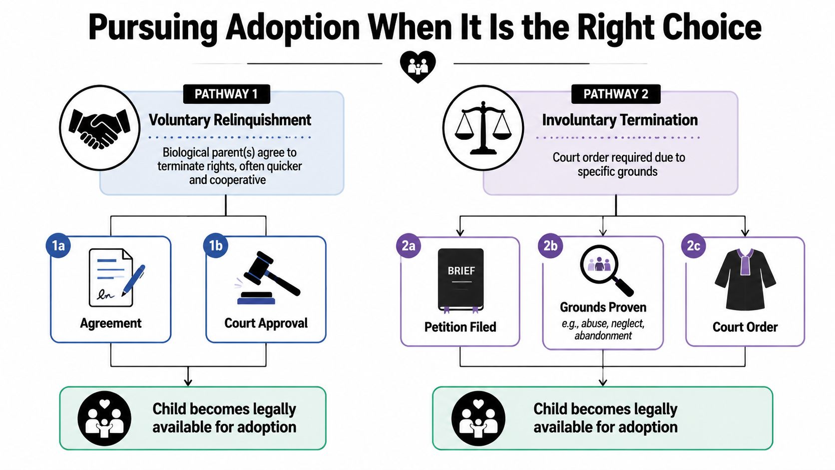 A flowchart explaining the two legal pathways for making a child available for adoption.