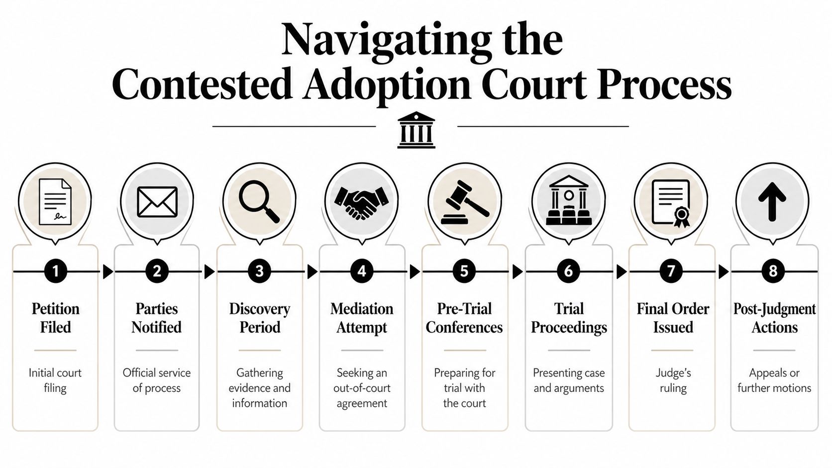 A diagram illustrating the eight steps of the contested adoption court process from filing to judgment.
