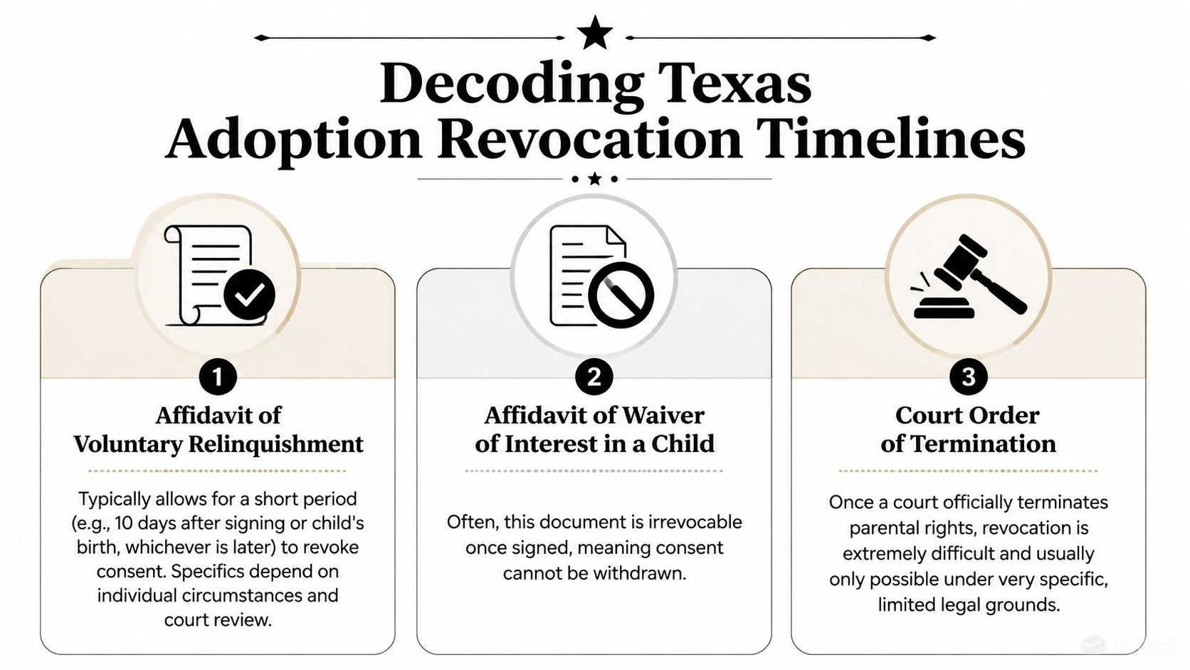 A visual guide explaining the revocation timelines for different legal adoption documents in the state of Texas.