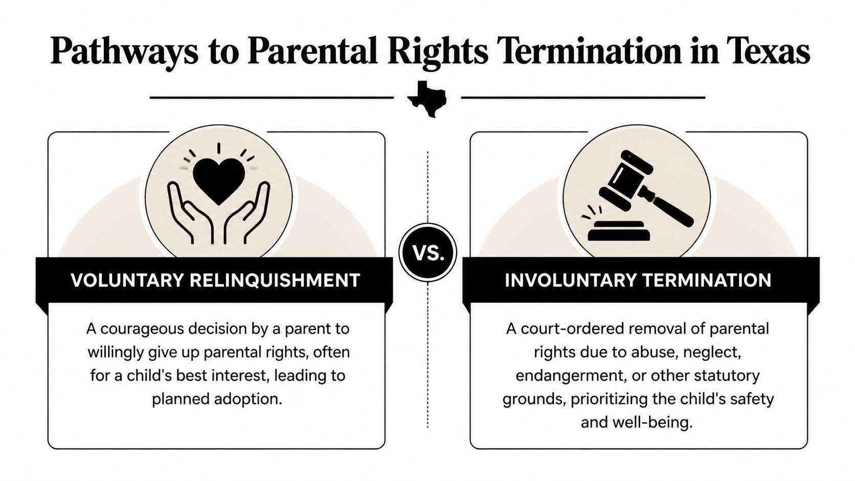 An infographic comparing voluntary relinquishment and involuntary termination of parental rights in Texas.