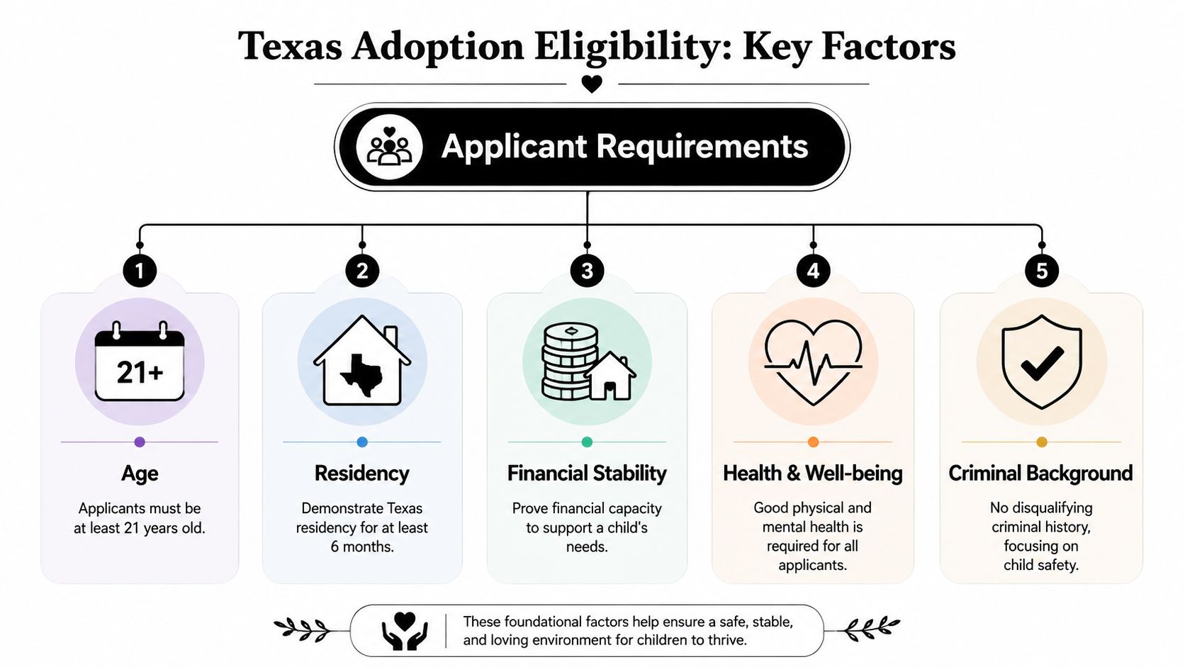 An infographic detailing the five key applicant requirements for adopting a child in the state of Texas.