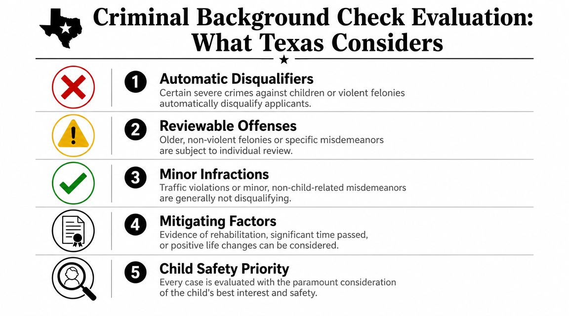 An infographic titled Criminal Background Check Evaluation in Texas outlining five criteria for child adoption background checks.