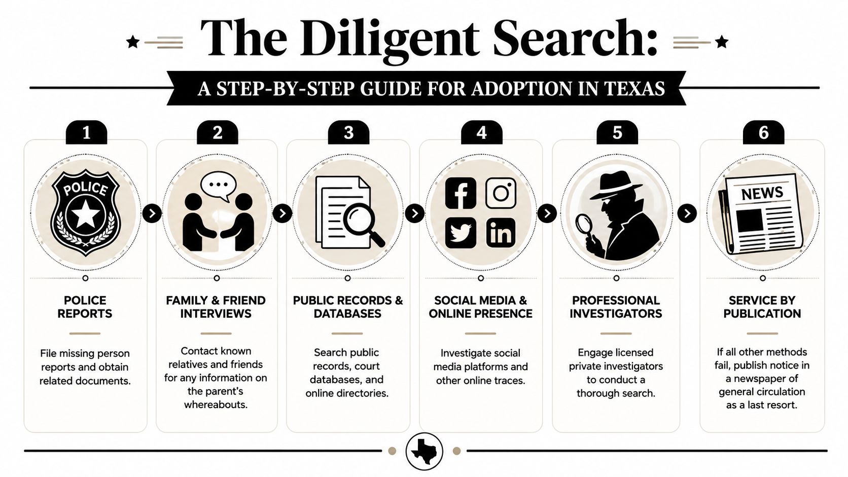 A six-step infographic guide for conducting a diligent search for missing parents in Texas adoption cases.