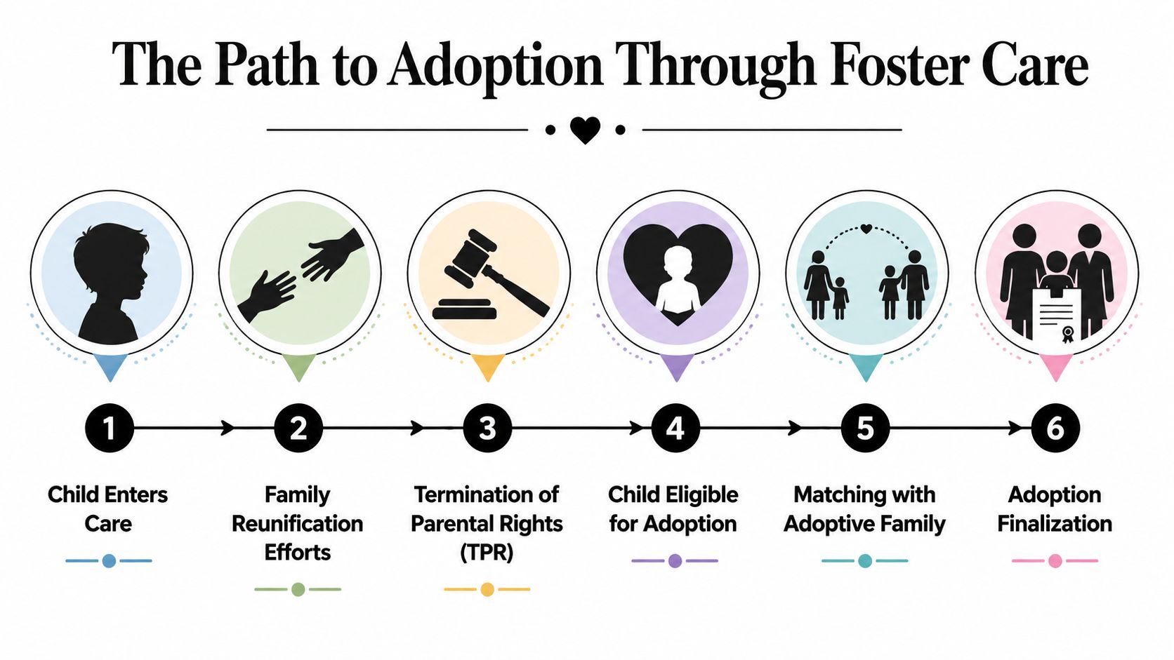 An infographic showing the six steps of the adoption process from foster care to finalization.