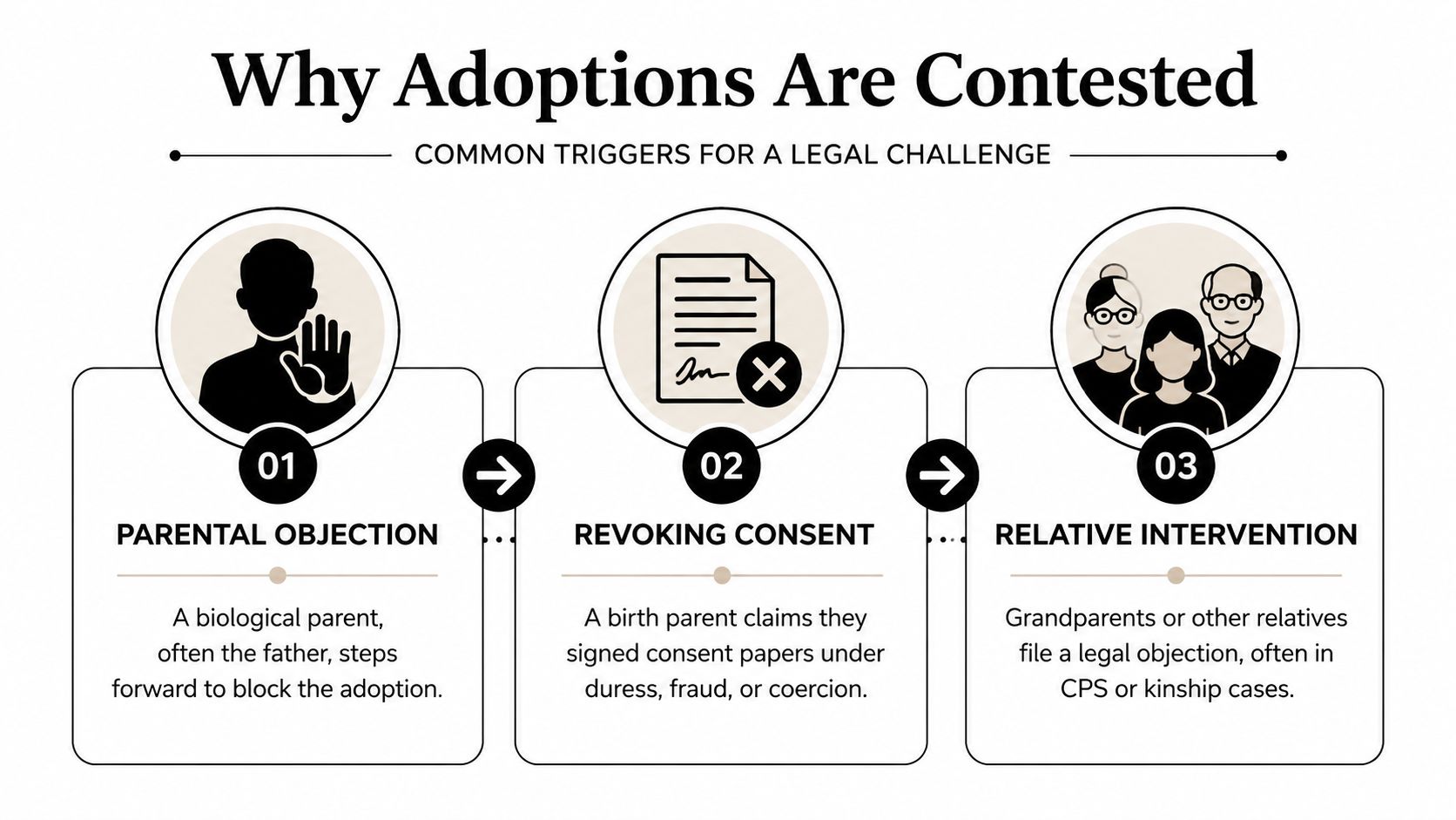 An infographic detailing common reasons why adoptions are contested, including parental objection, revoking consent, and relative intervention.