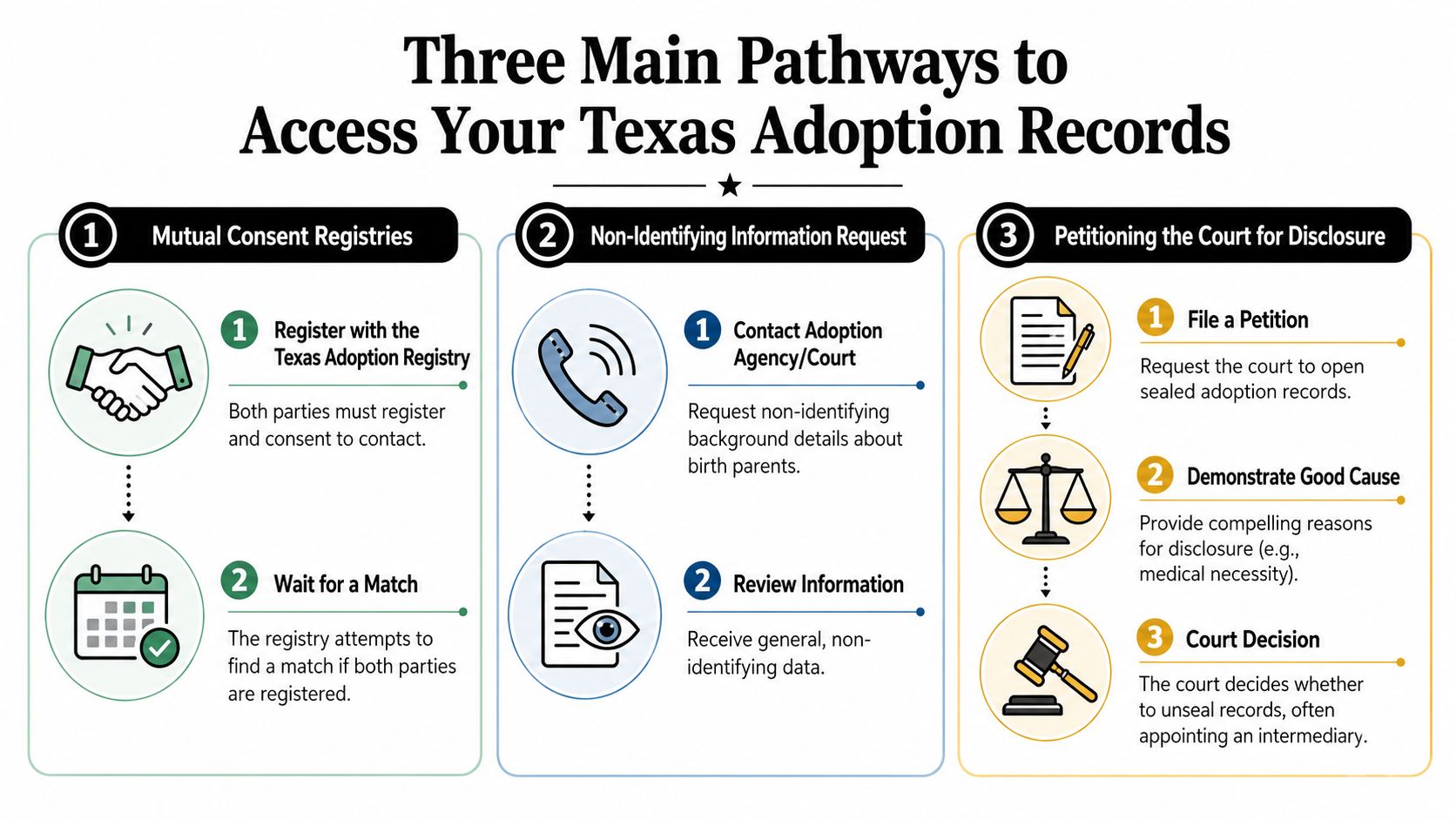 An infographic detailing three legal pathways for accessing adoption records in the state of Texas.