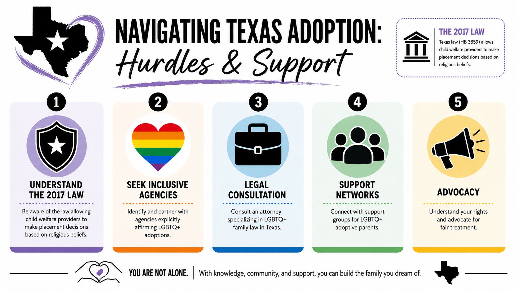 An infographic outlining five steps for LGBTQ+ individuals and couples navigating the adoption process in Texas.