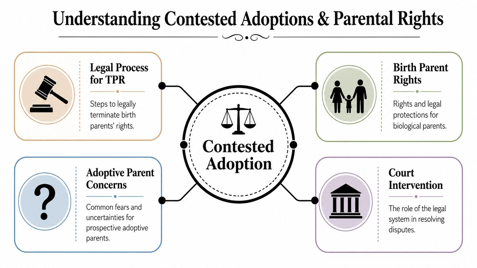A diagram outlining the legal components and parental rights involved in a contested adoption case.