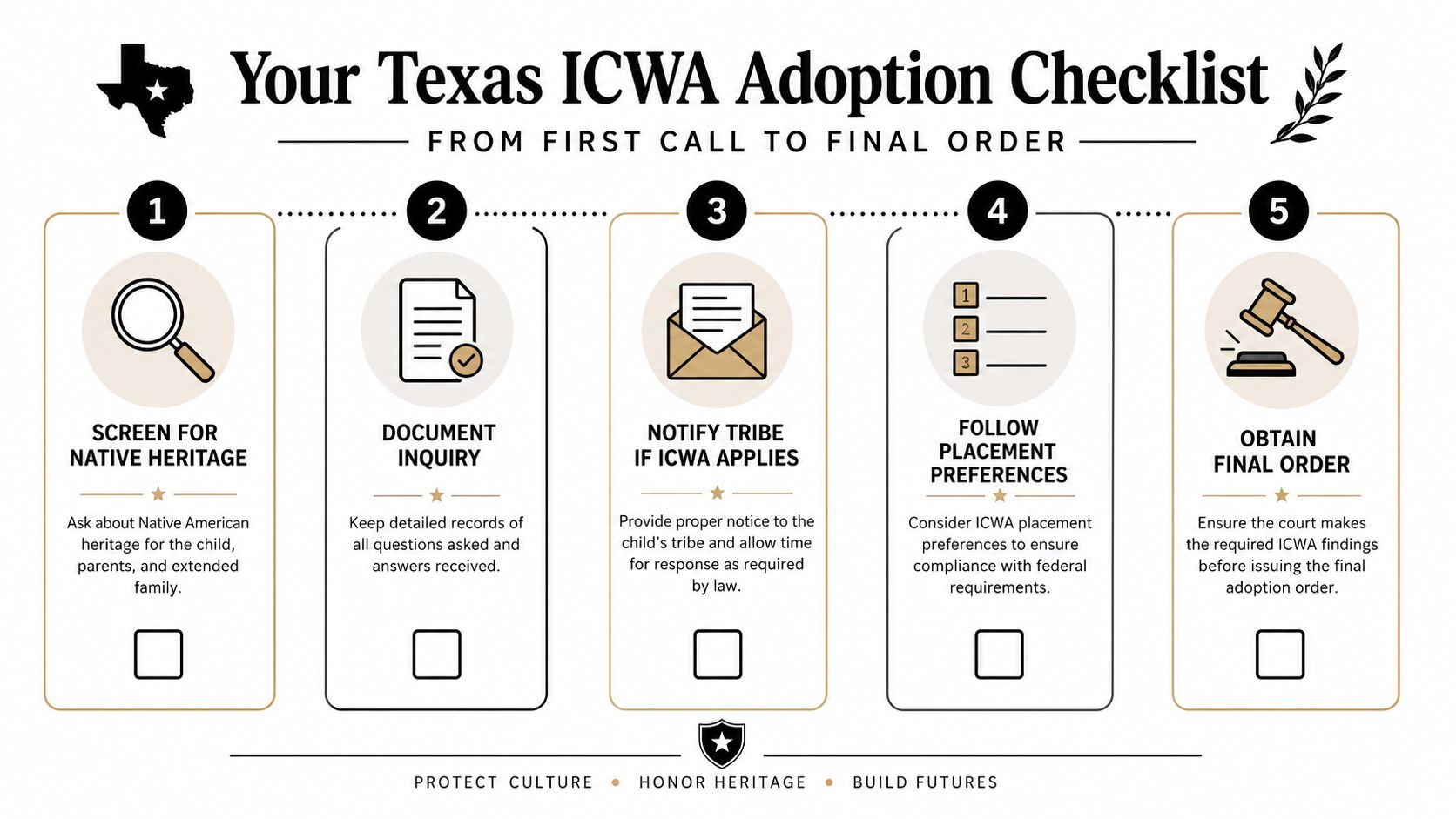 A five-step checklist illustrating the Texas ICWA adoption process from first inquiry to final legal order.
