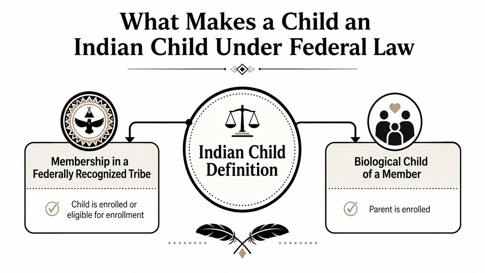An infographic defining an Indian child under federal law through tribal membership or biological parentage.