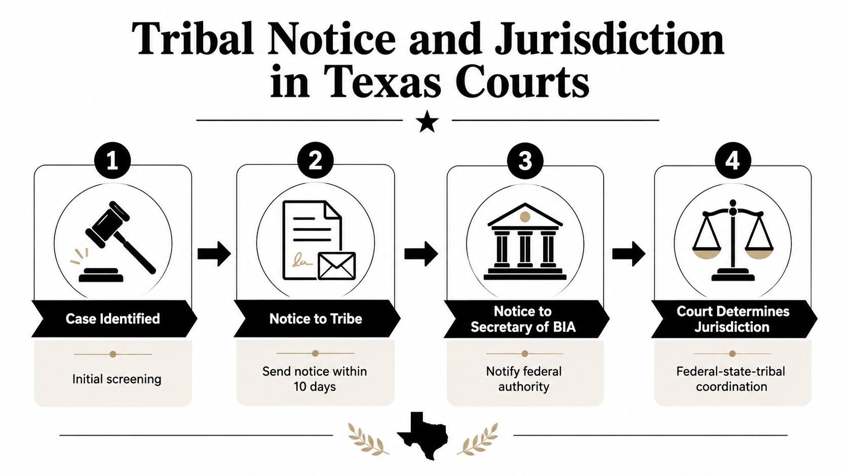 A flow chart illustrating the four steps of Tribal Notice and Jurisdiction in Texas child custody courts.