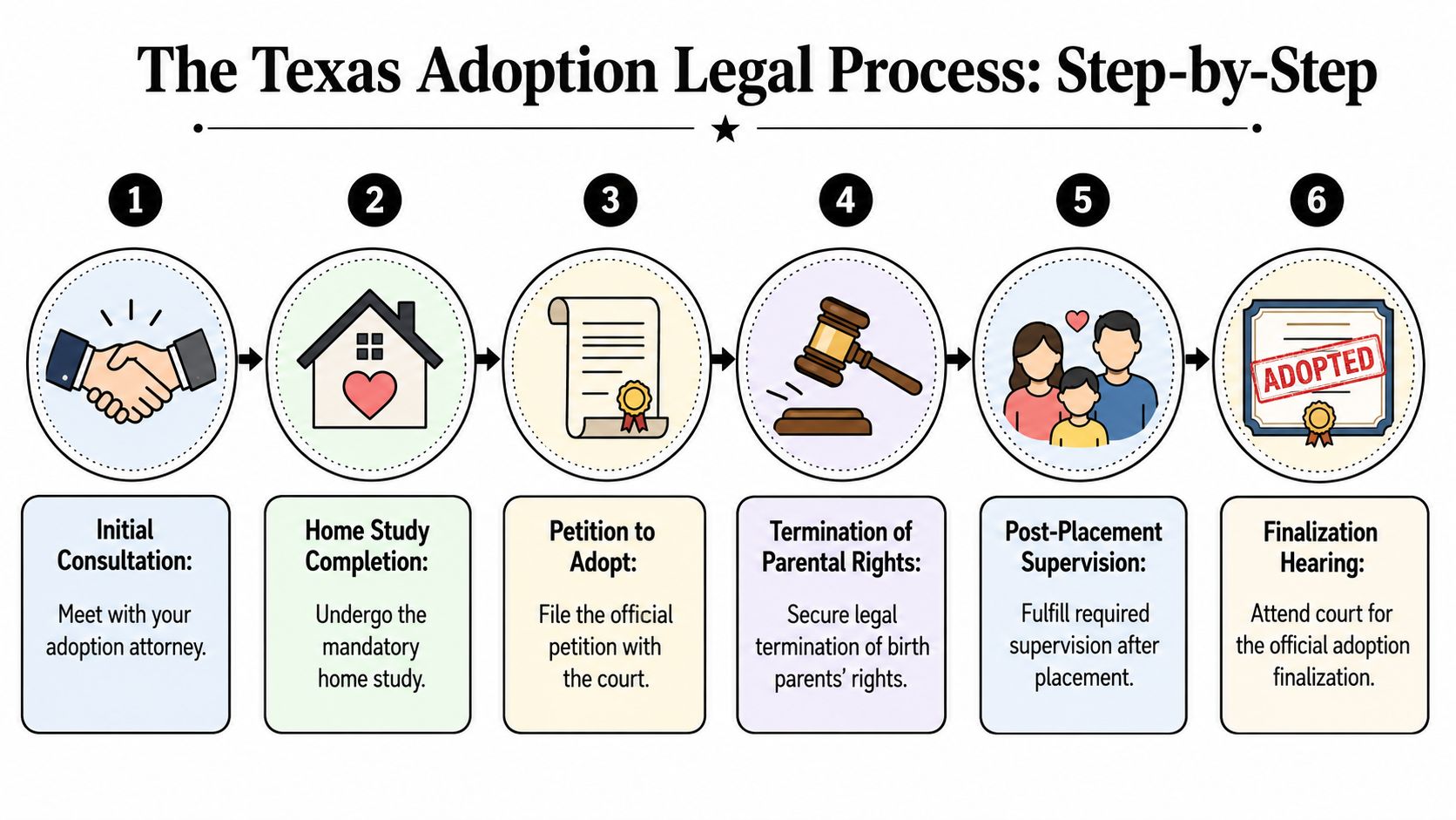 A six-step infographic detailing the legal process for adoption in the state of Texas.