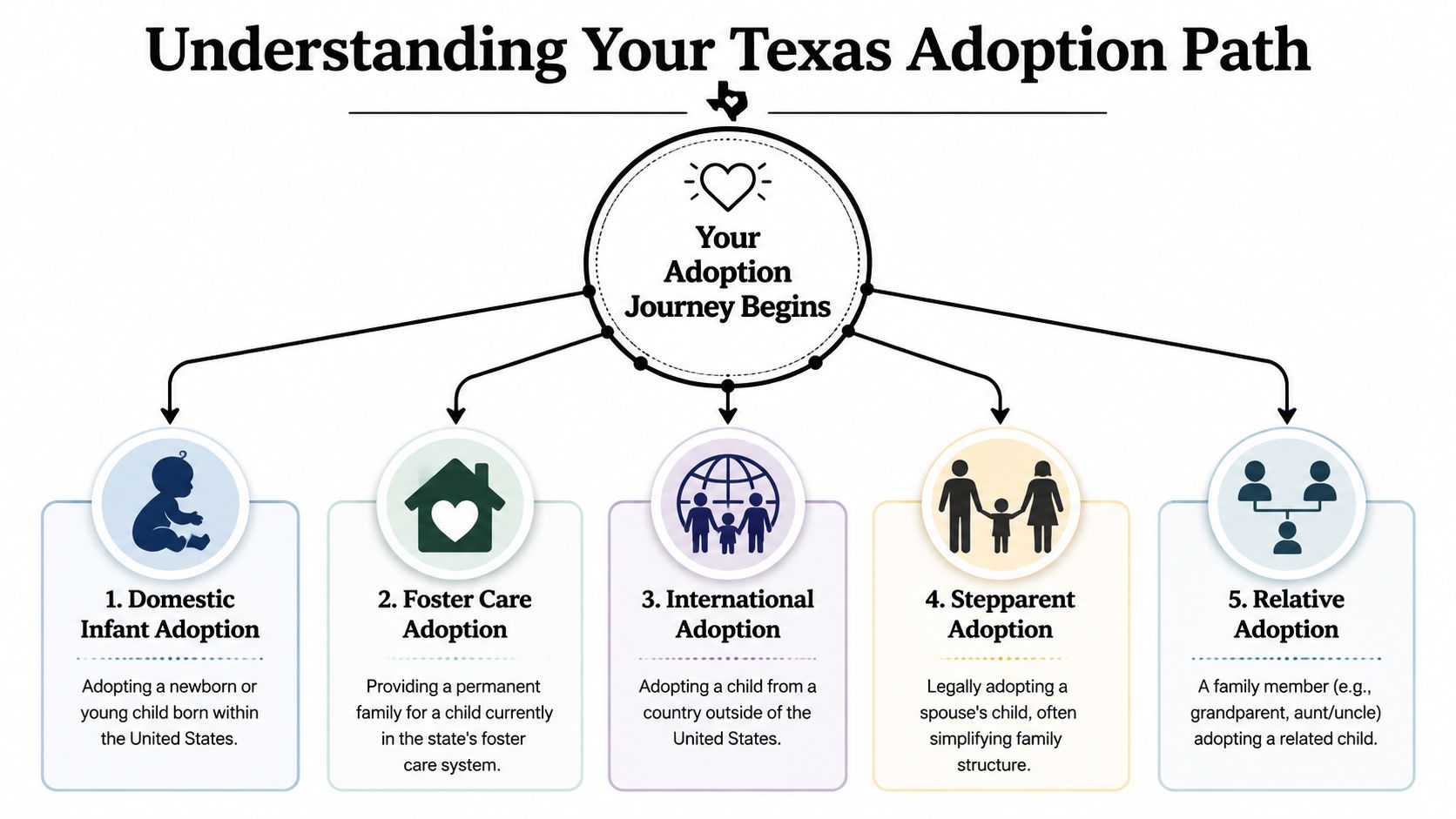 A flowchart titled Understanding Your Texas Adoption Path outlining five different types of child adoption options.