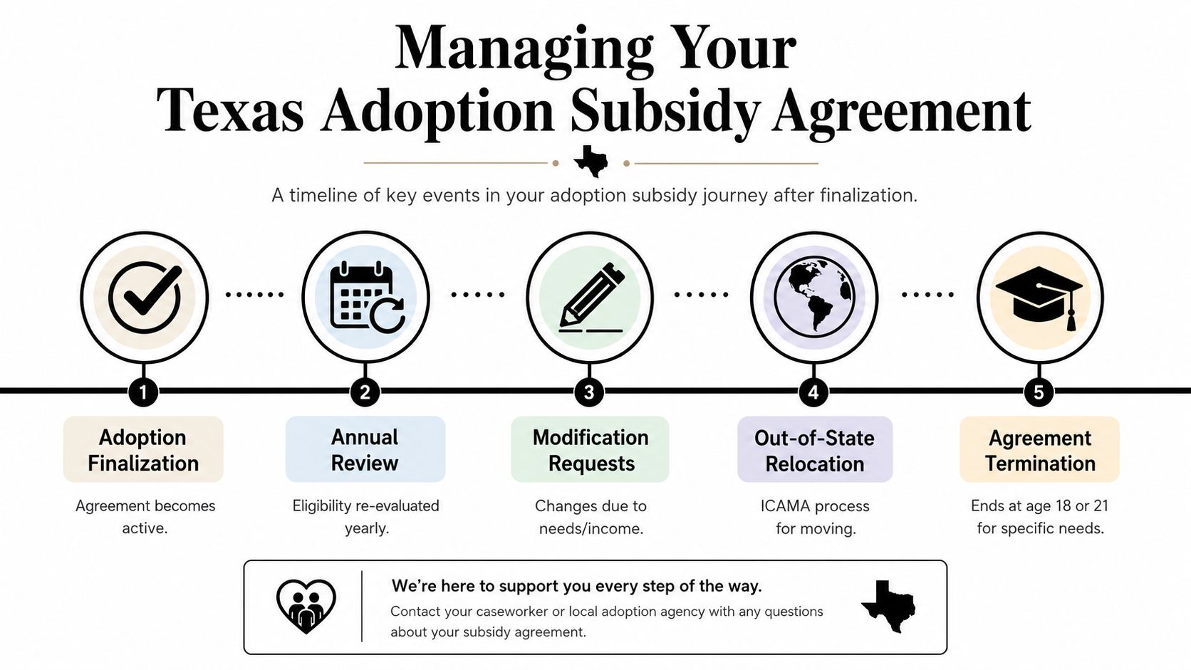 A timeline chart titled Managing Your Texas Adoption Subsidy Agreement illustrating five key stages after adoption finalization.