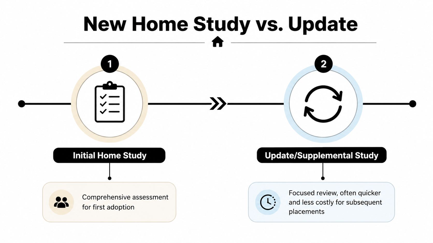 A comparison graphic between an Initial Home Study and an Update/Supplemental Study for adoption processes.