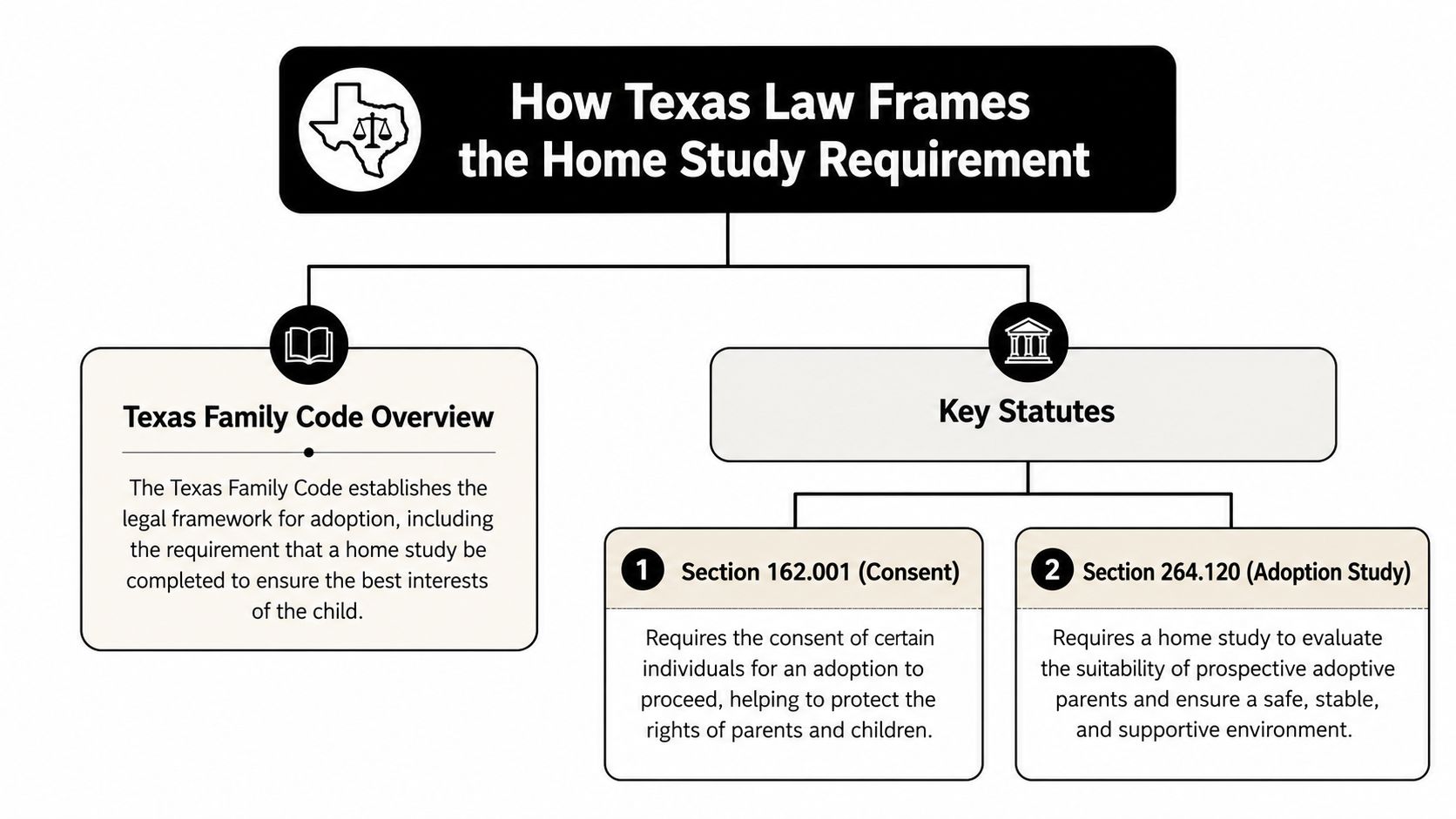 A flowchart explaining how Texas law establishes legal requirements for adoption home studies.