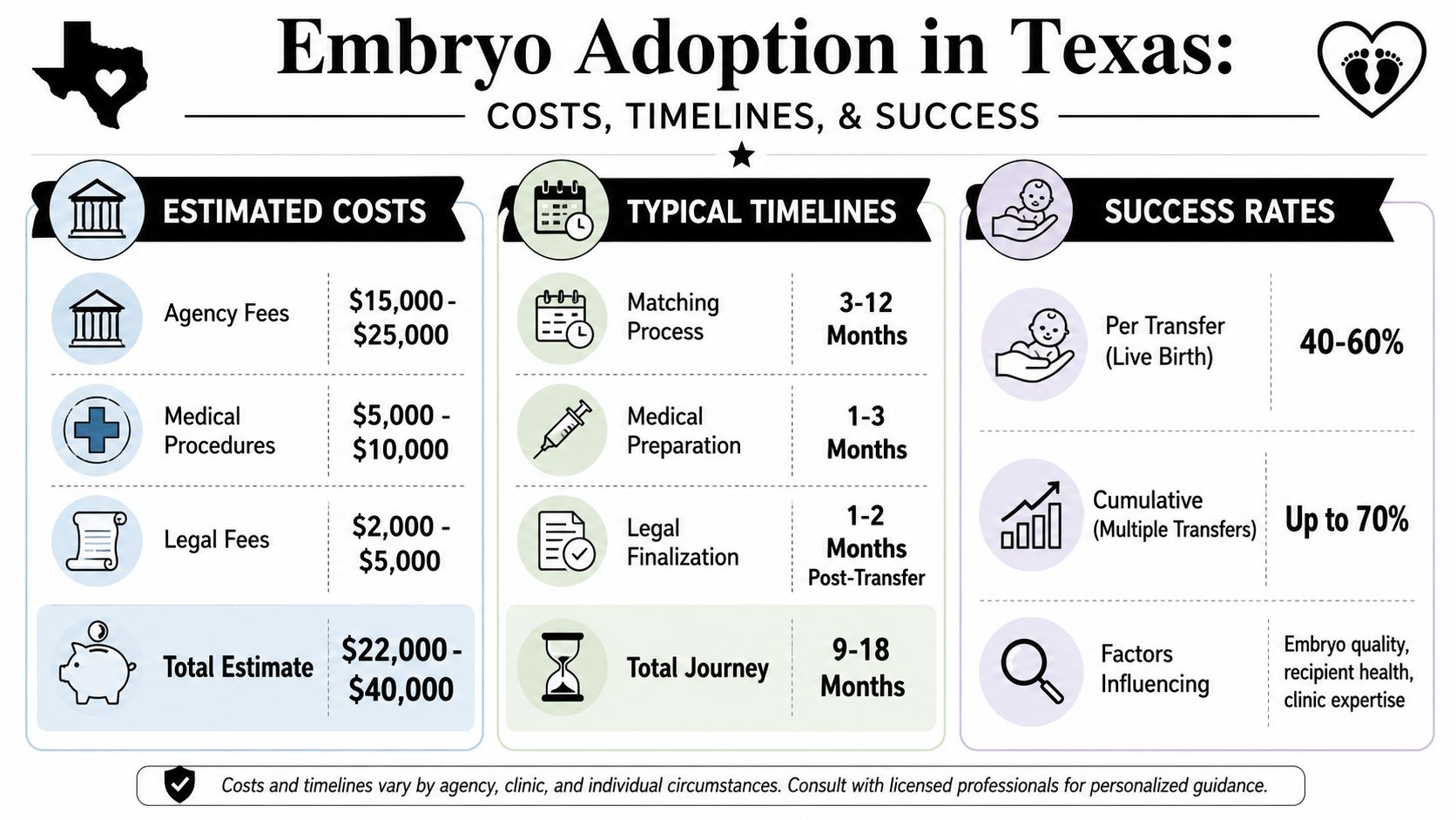 An infographic detailing the estimated costs, typical timelines, and success rates for embryo adoption in Texas.