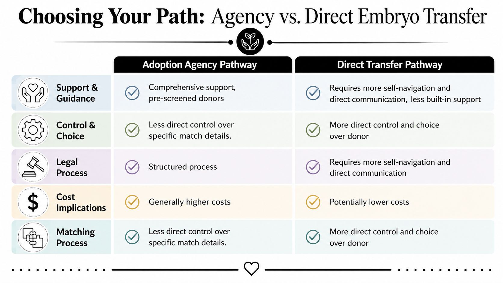A comparison chart outlining the differences between adoption agency and direct embryo transfer pathways.