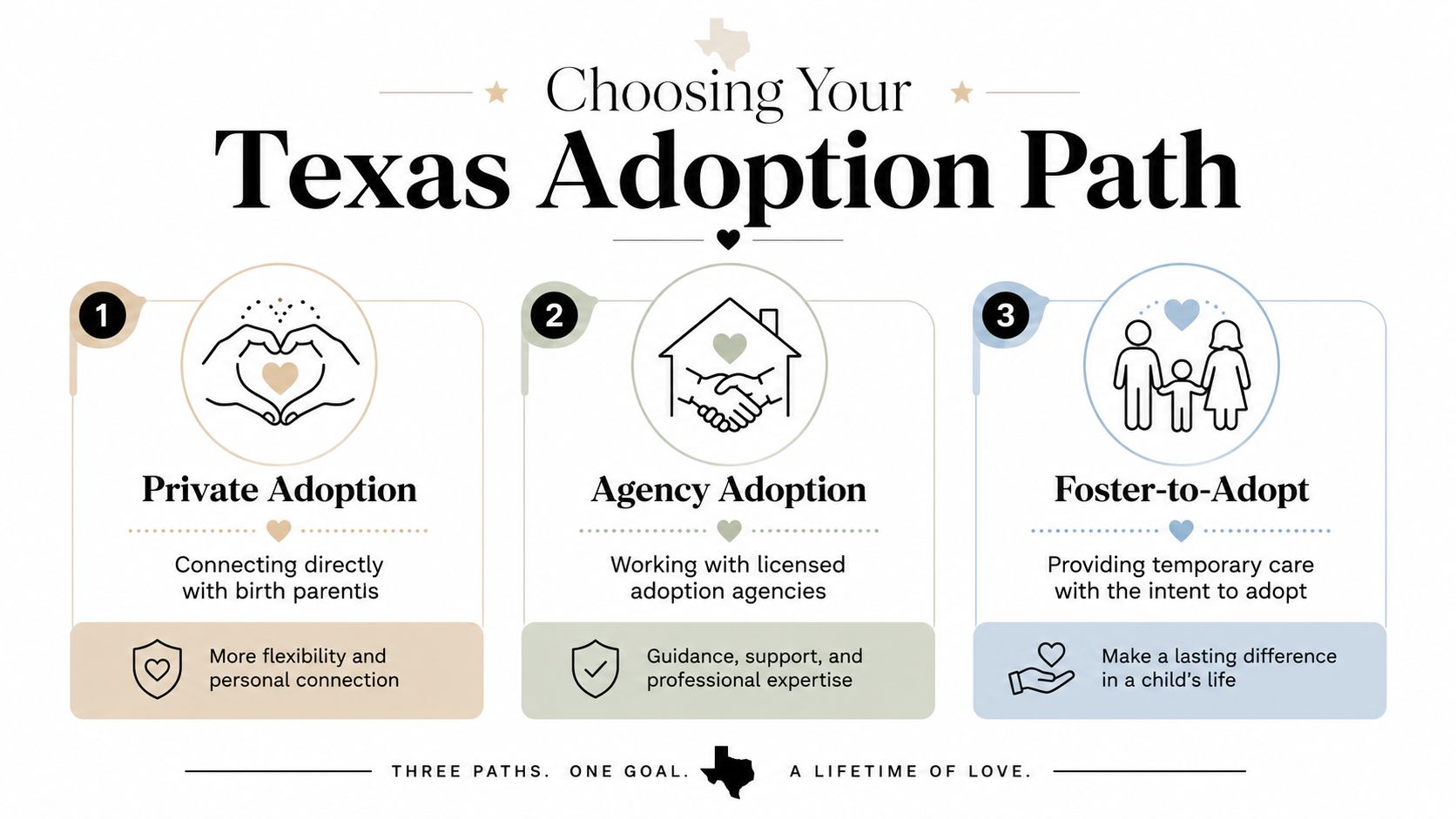 An infographic titled Choosing Your Texas Adoption Path, outlining three distinct methods for adopting a child in Texas.